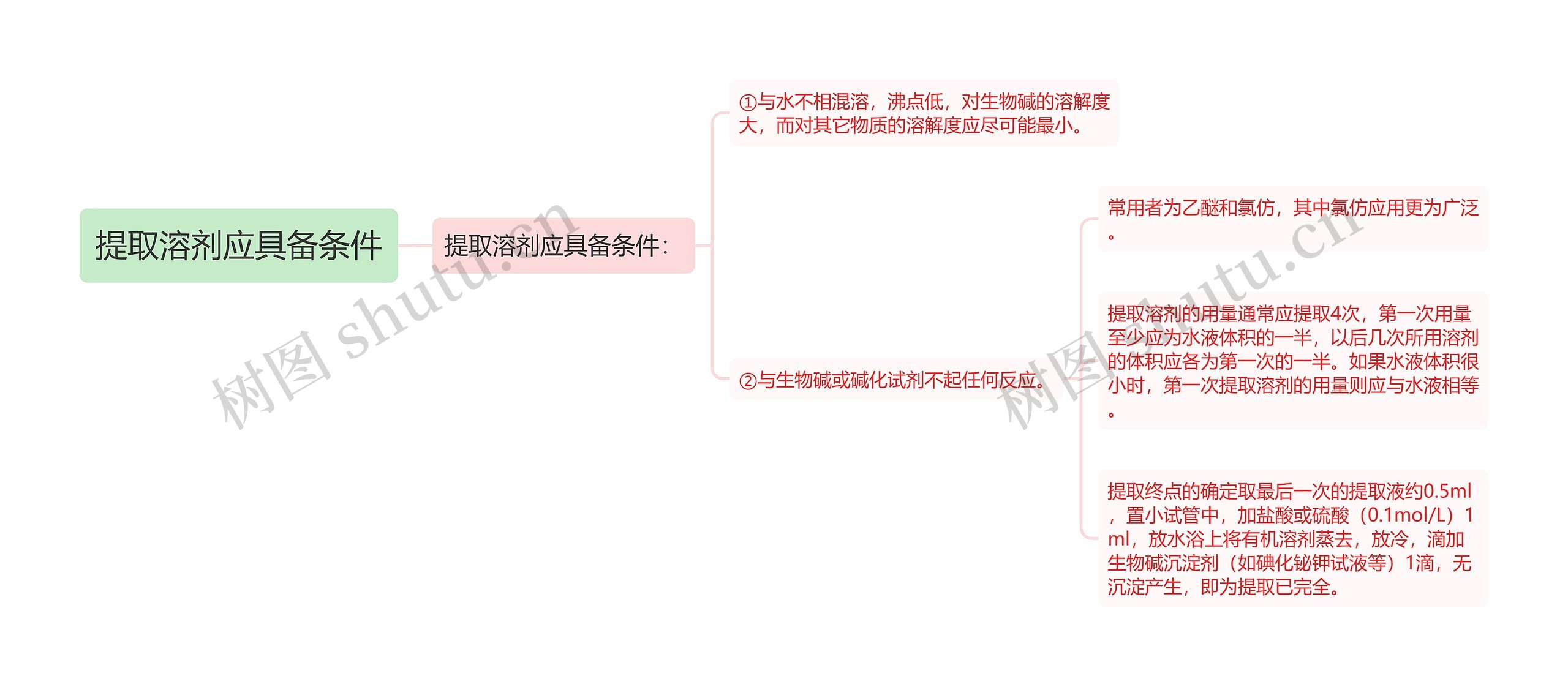 提取溶剂应具备条件思维导图