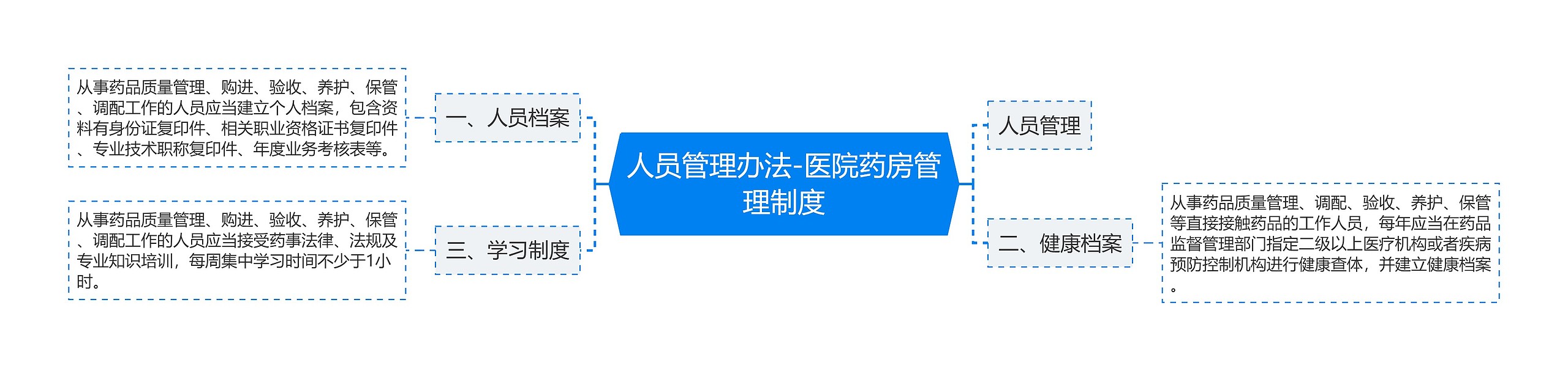 人员管理办法-医院药房管理制度思维导图高清图 人员管理办法-医院药房管理制度思维导图