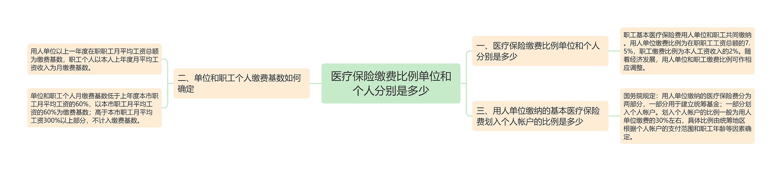 医疗保险缴费比例单位和个人分别是多少思维导图