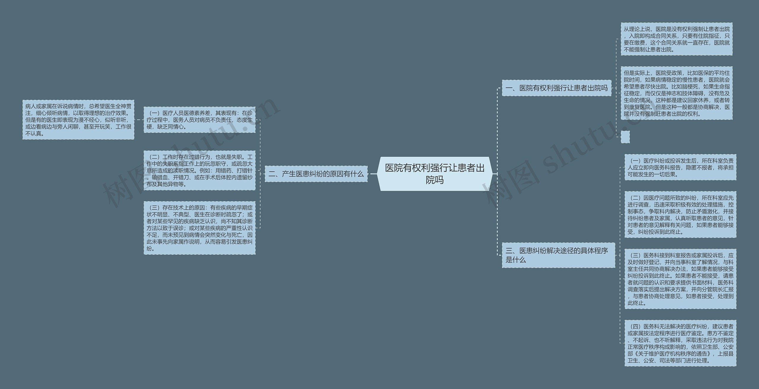 医院有权利强行让患者出院吗思维导图