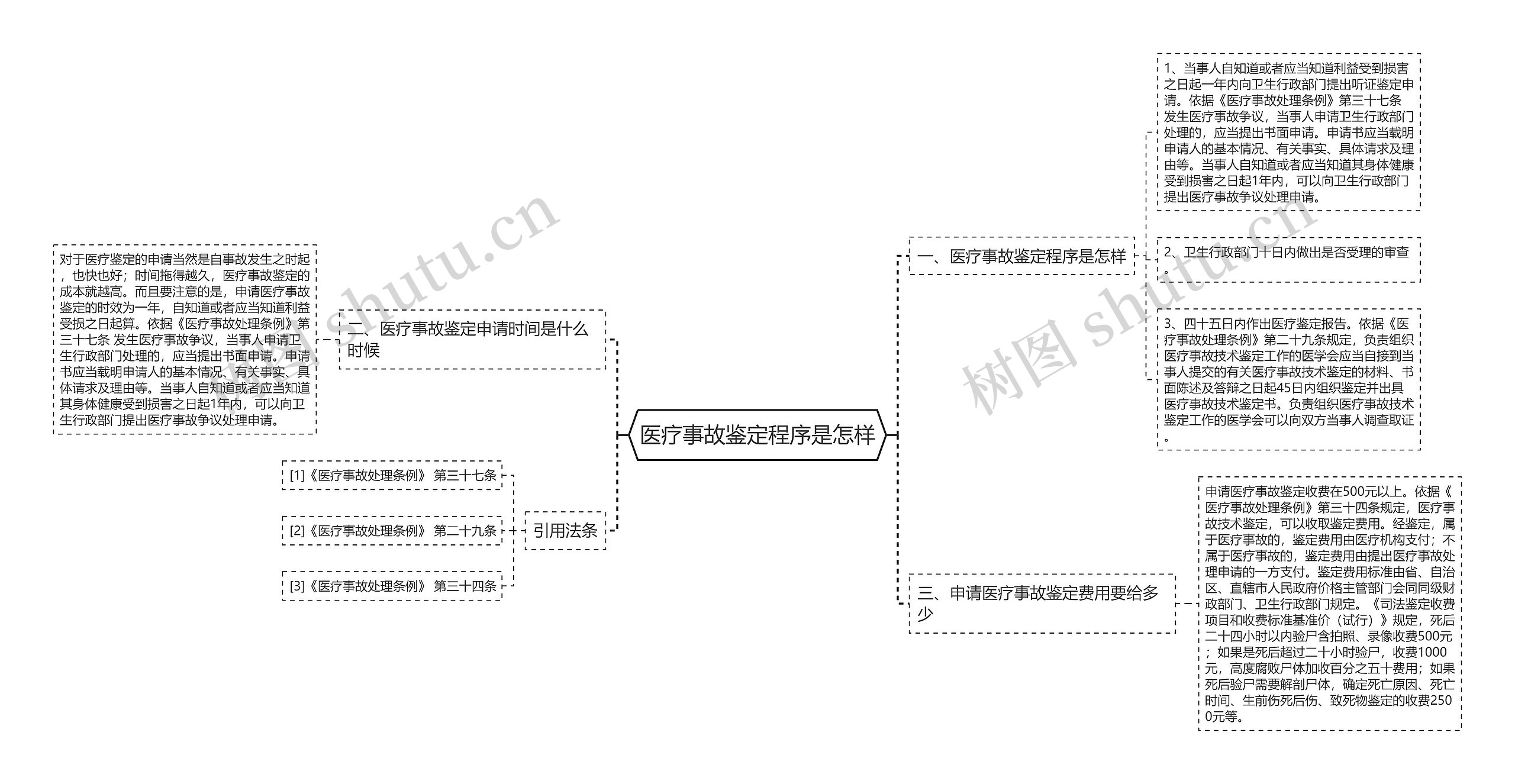 医疗事故鉴定程序是怎样