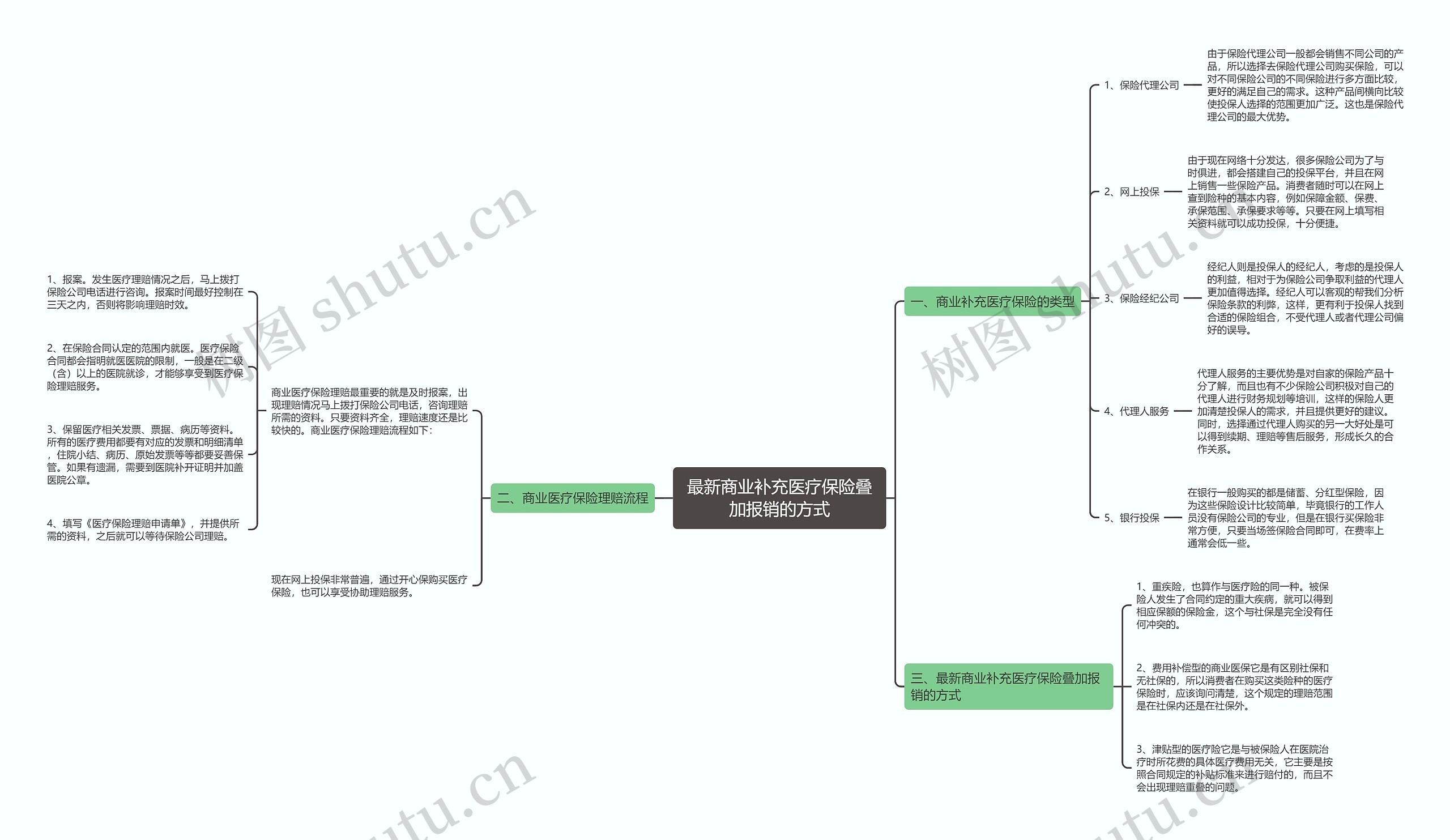 最新商业补充医疗保险叠加报销的方式思维导图