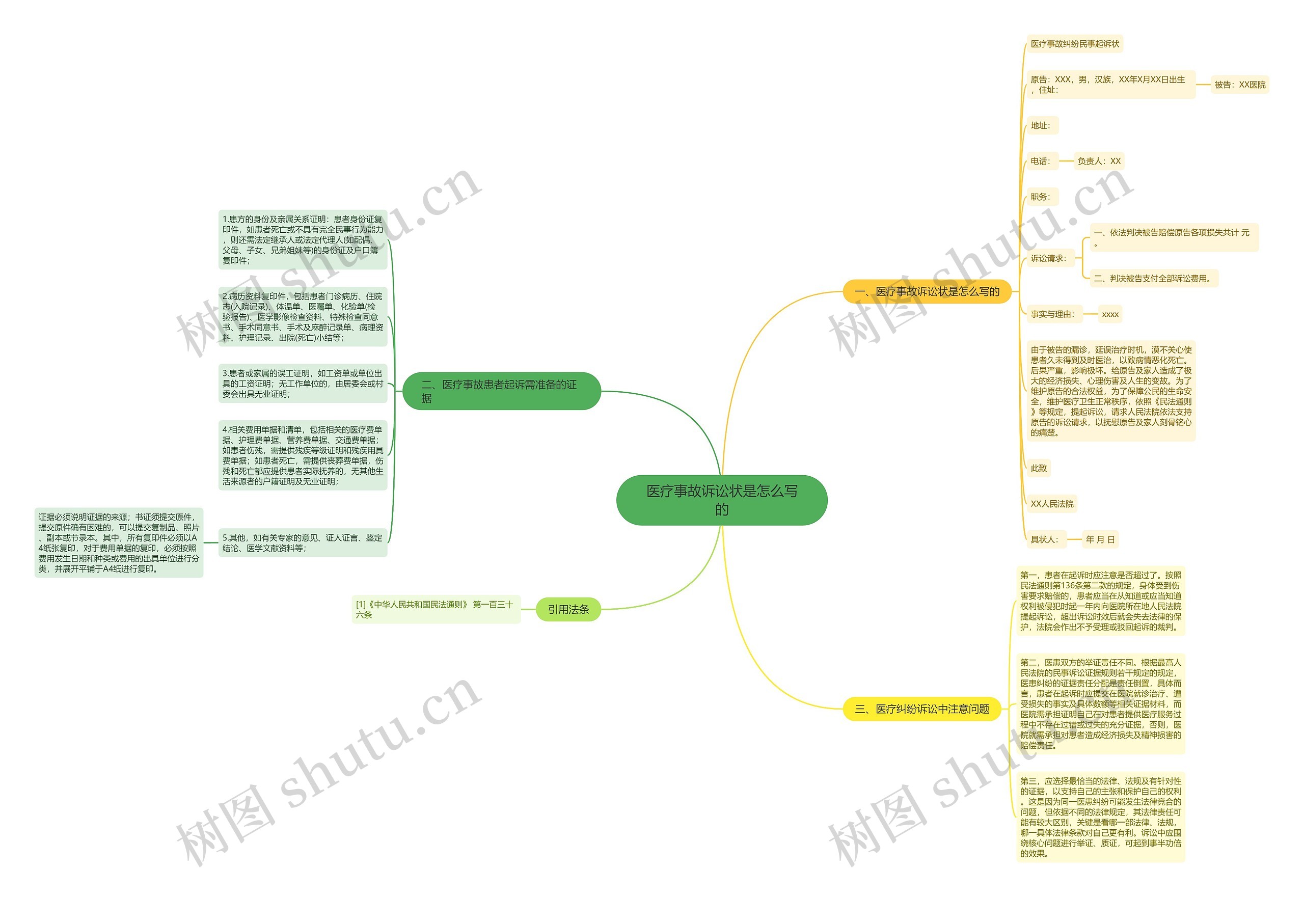 医疗事故诉讼状是怎么写的思维导图