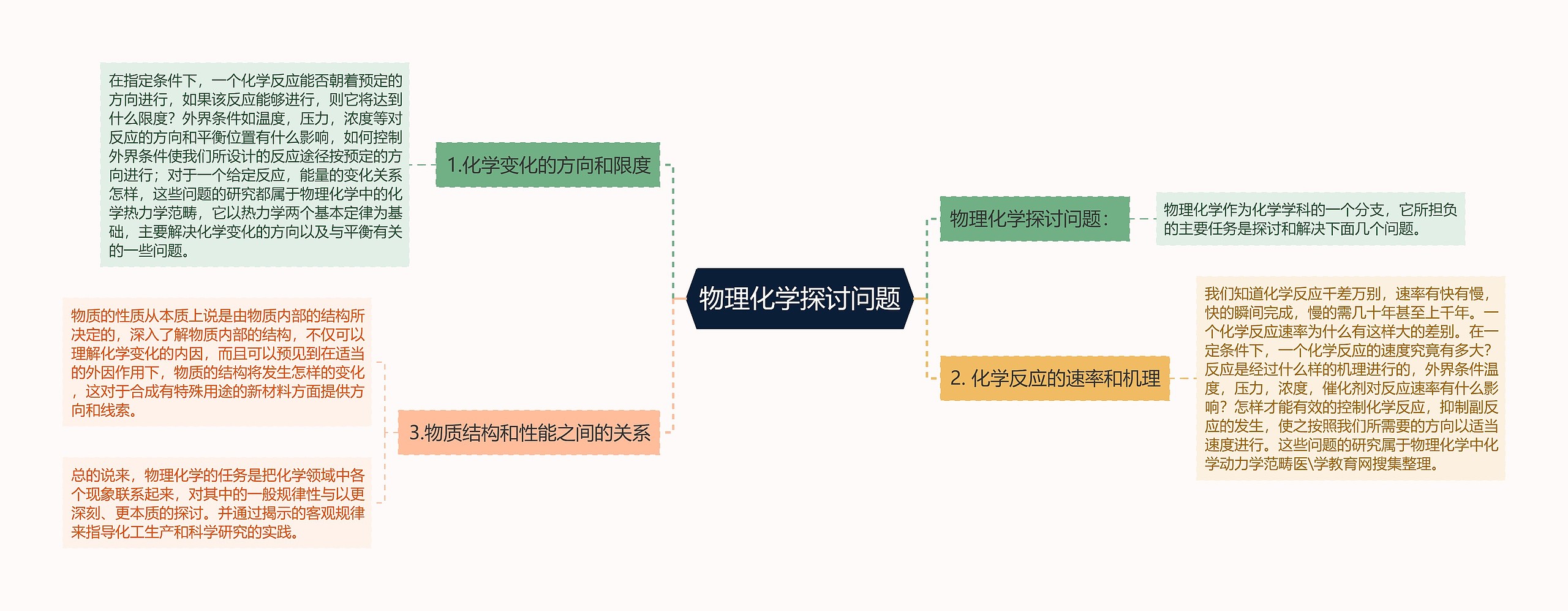 物理化学探讨问题