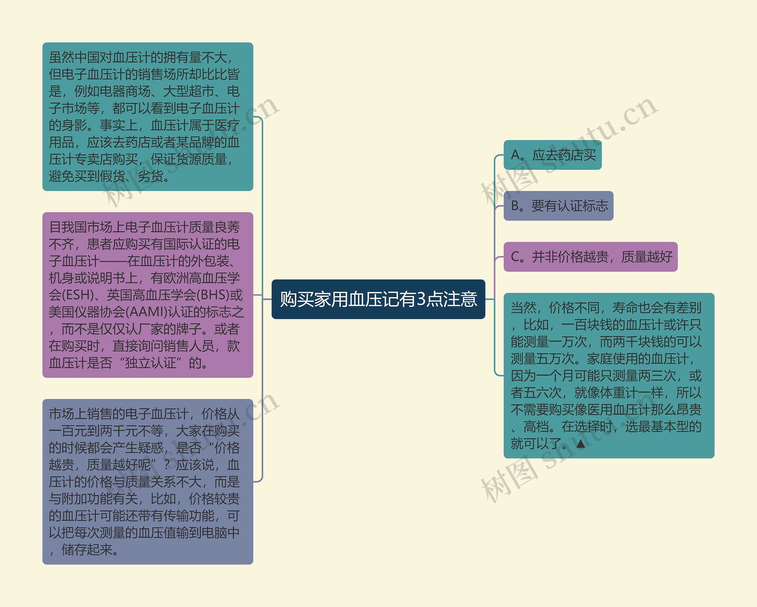 购买家用血压记有3点注意思维导图