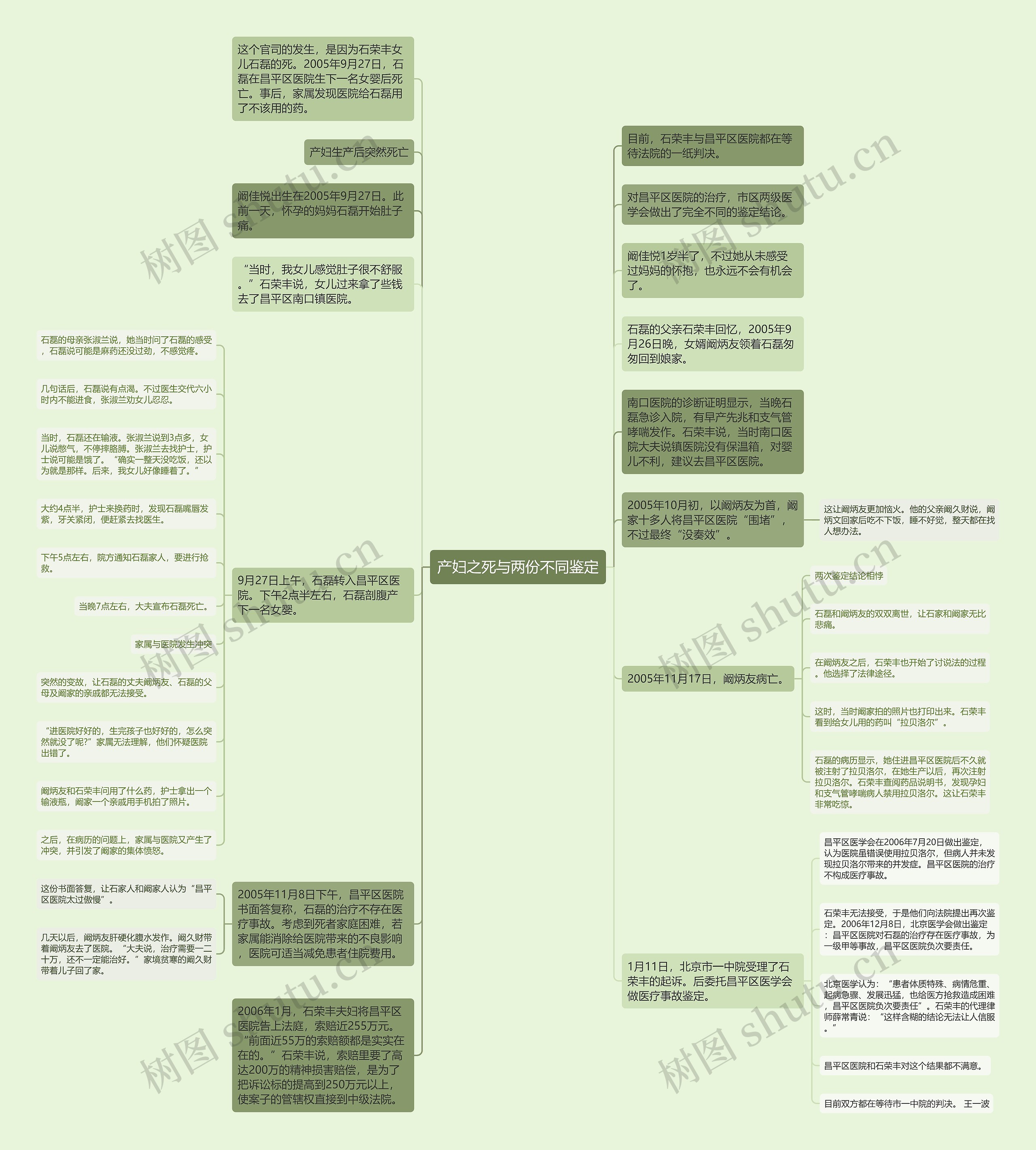 产妇之死与两份不同鉴定思维导图