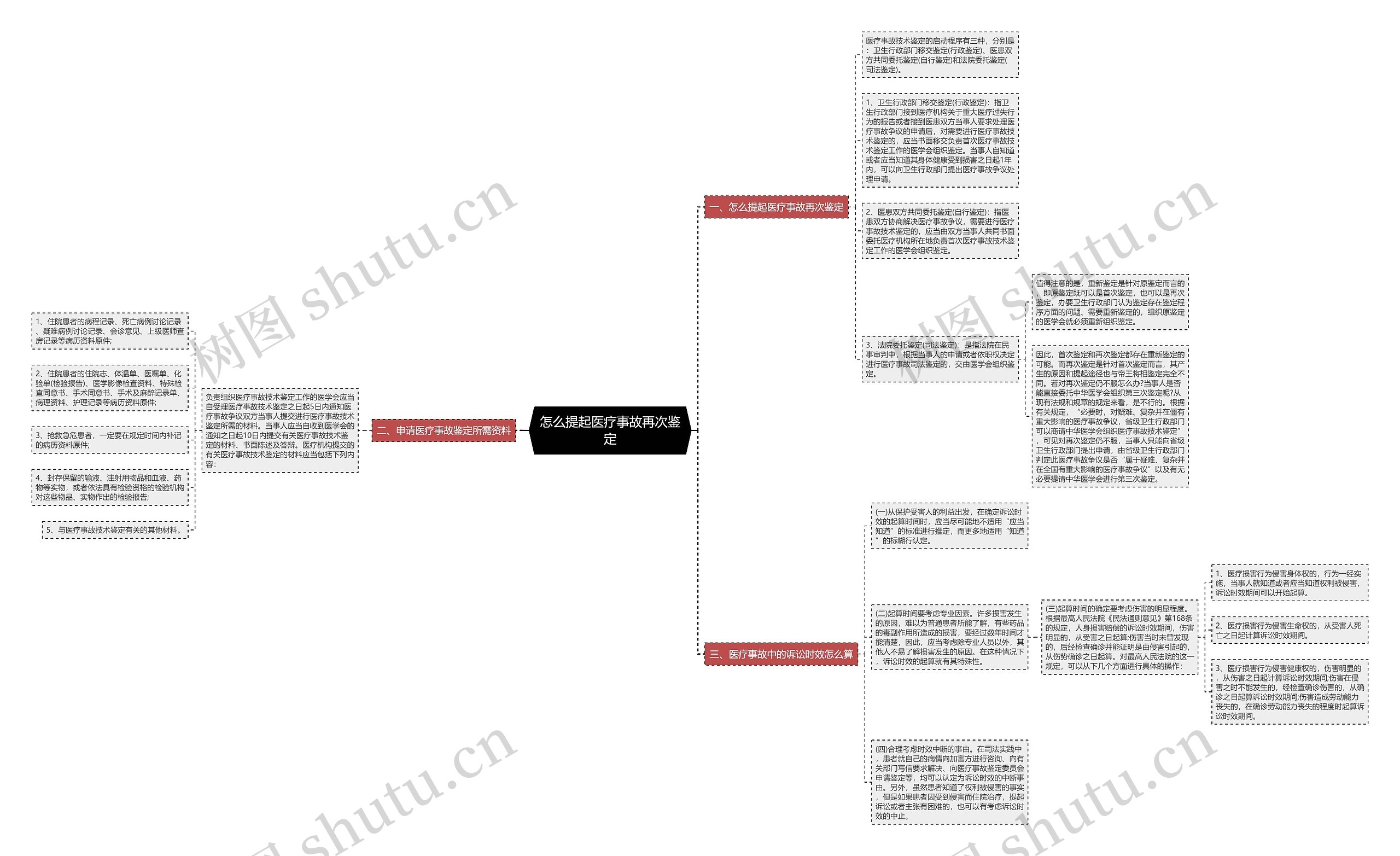 怎么提起医疗事故再次鉴定思维导图