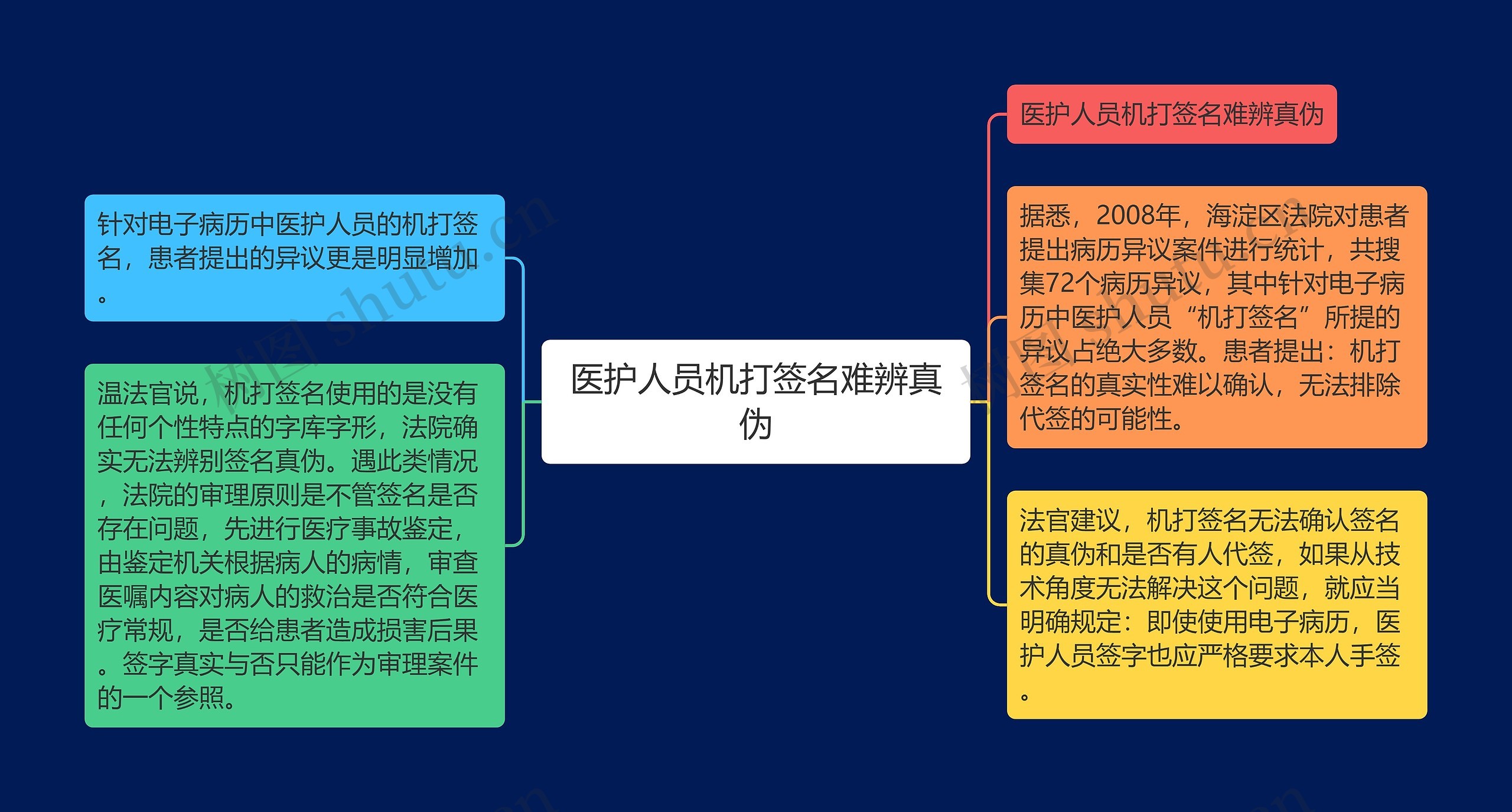 医护人员机打签名难辨真伪思维导图