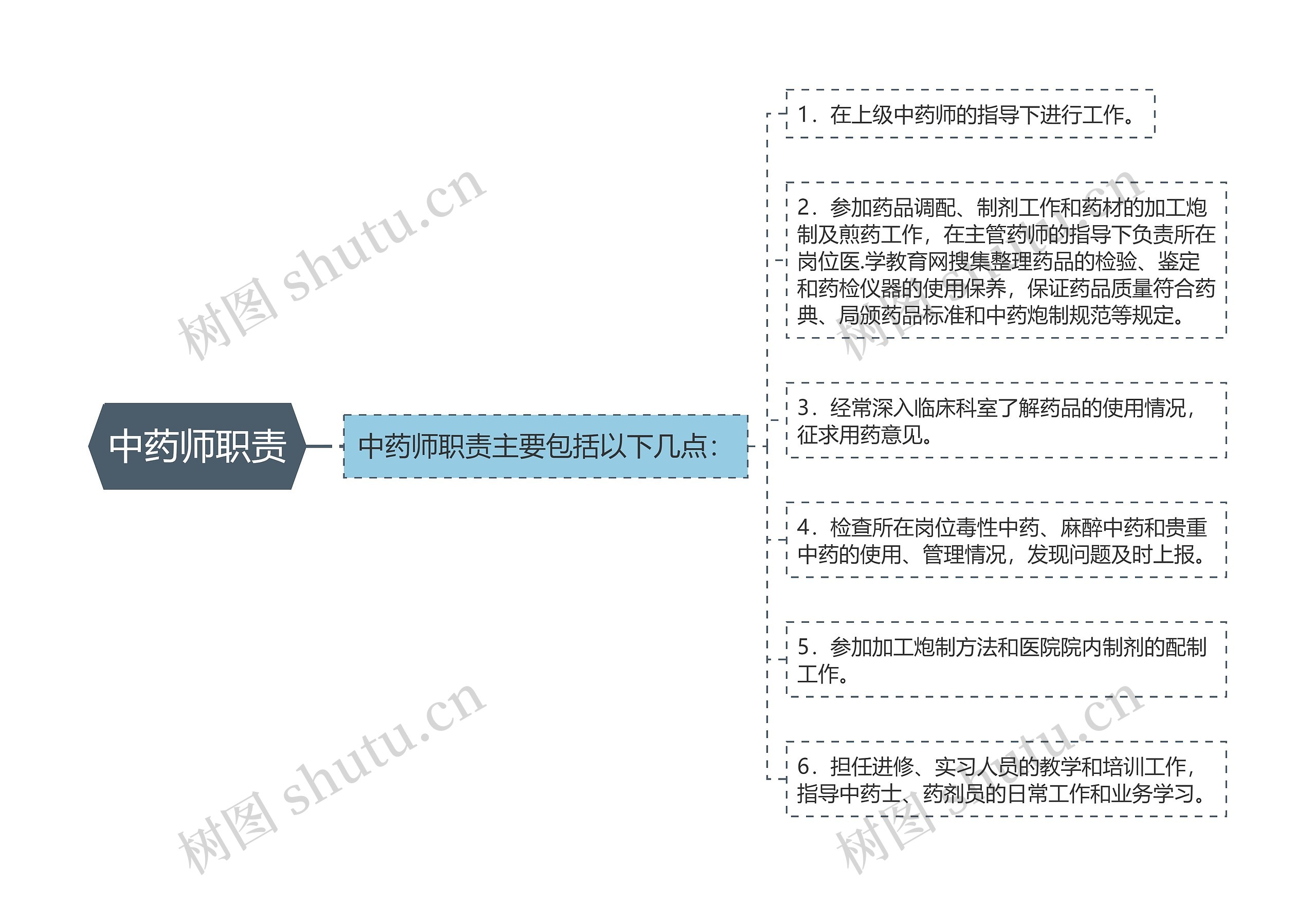 中药师职责思维导图