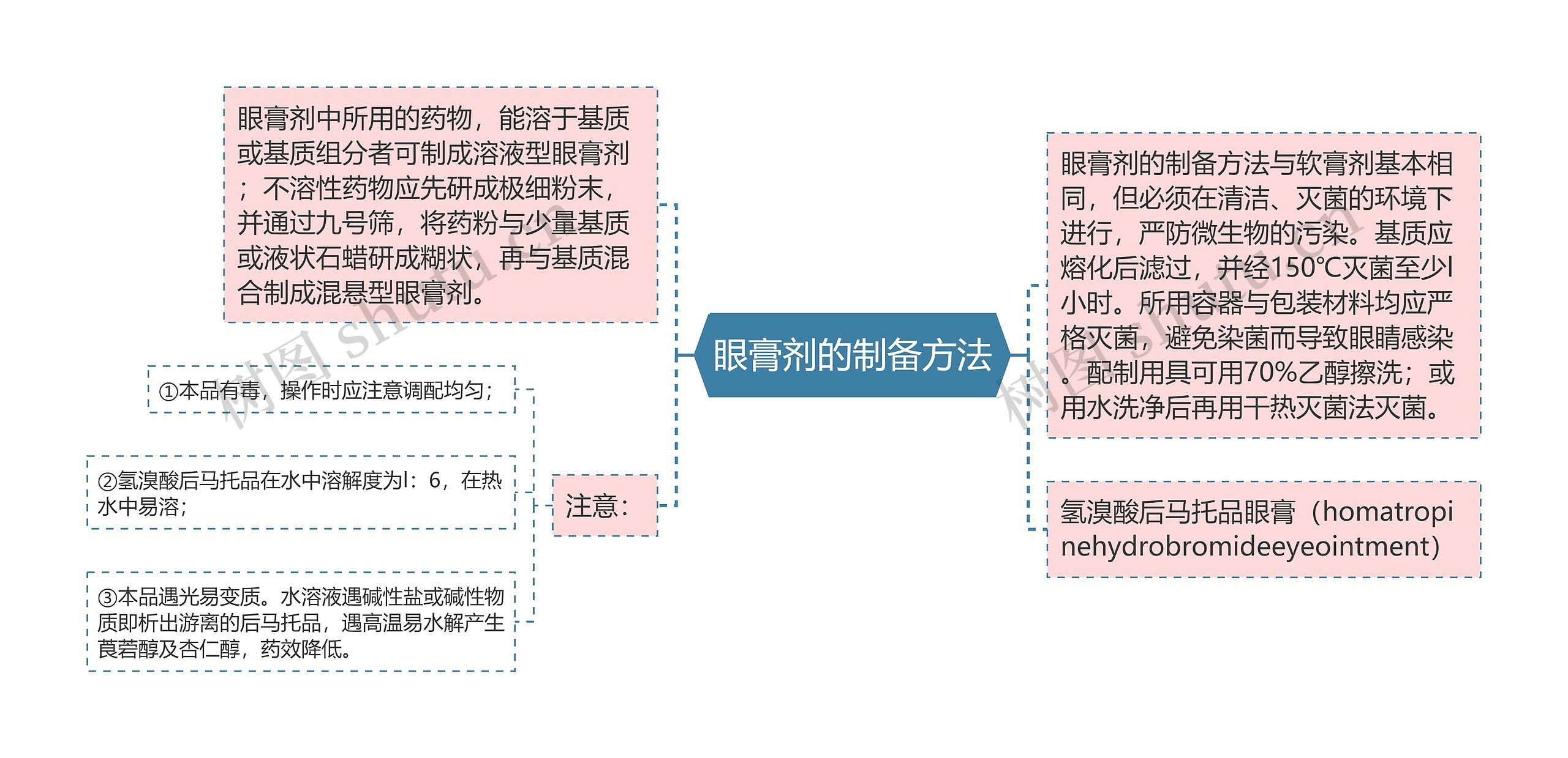 眼膏剂的制备方法思维导图