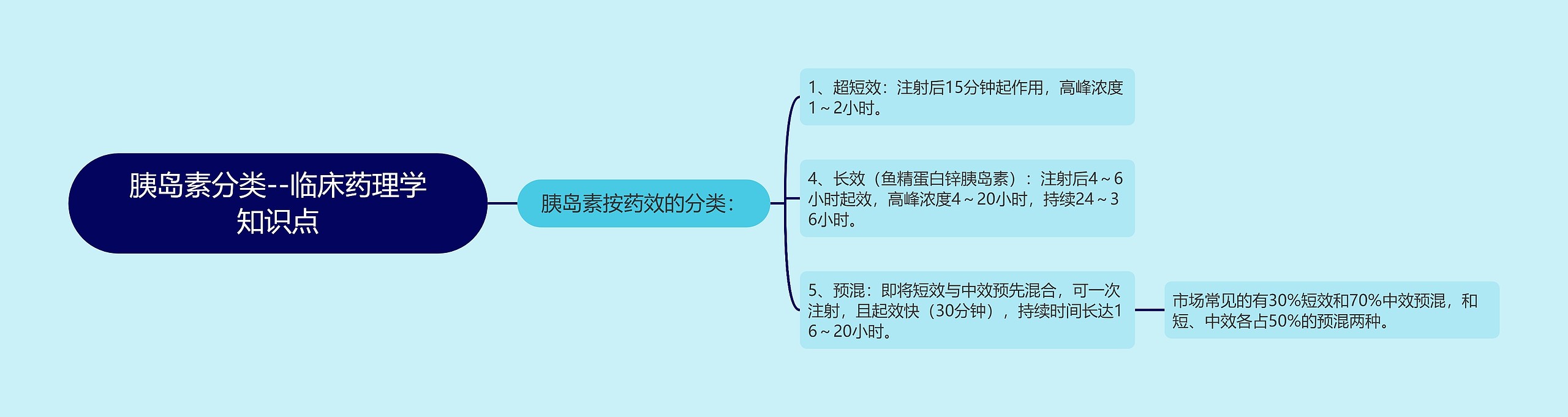 胰岛素分类--临床药理学知识点