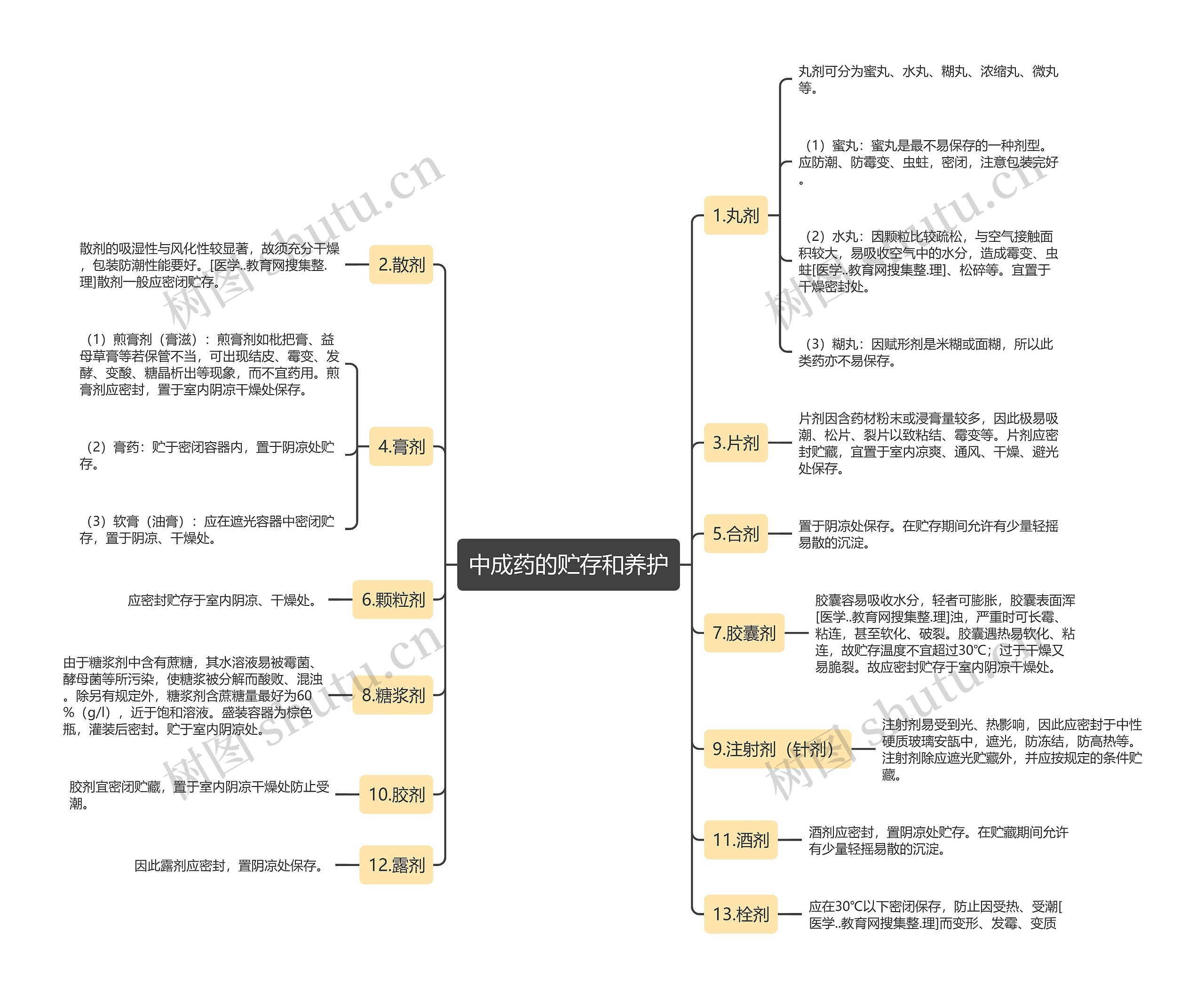 中成药的贮存和养护思维导图