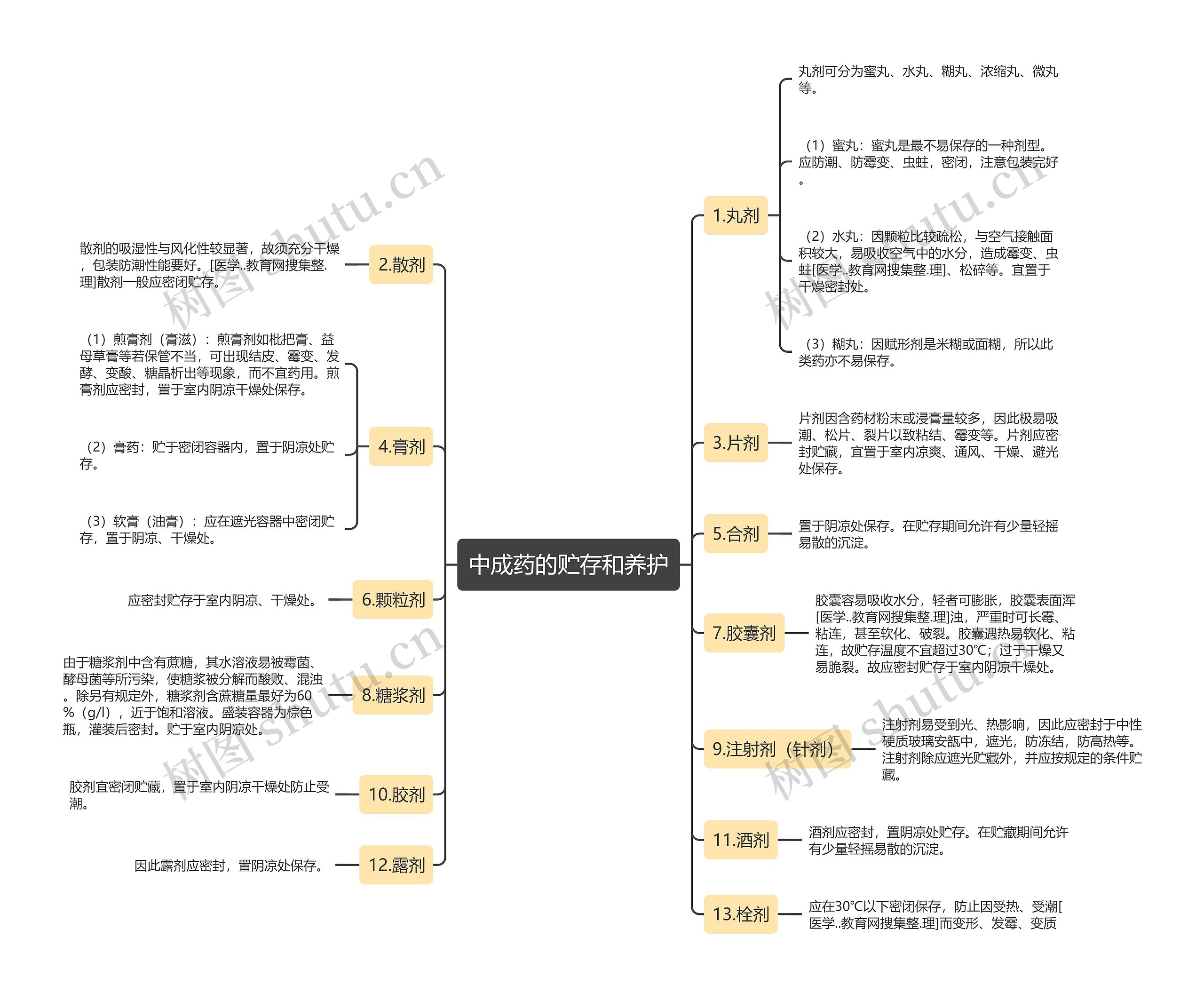 中成药的贮存和养护 中成药的贮存和养护