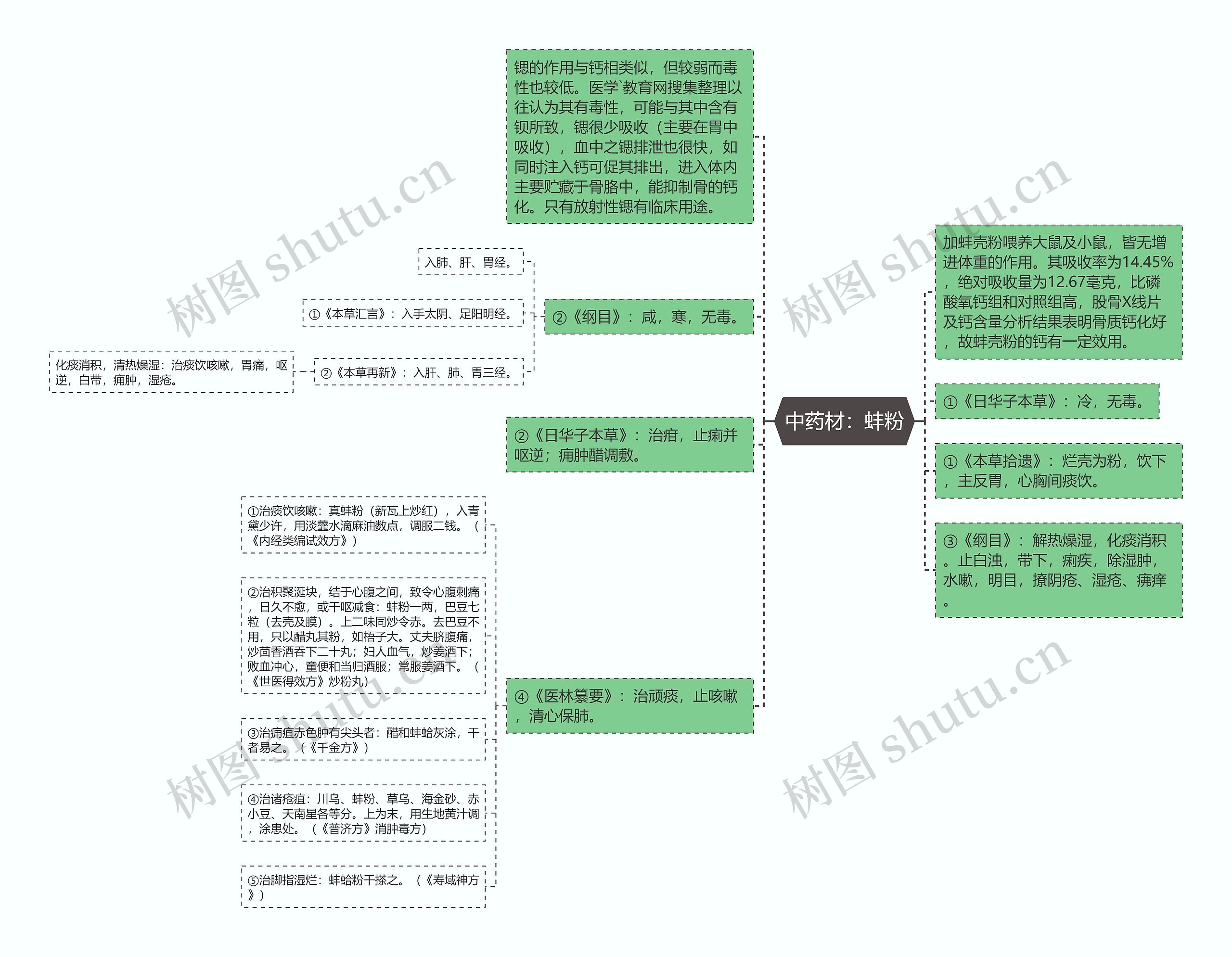 中药材：蚌粉思维导图