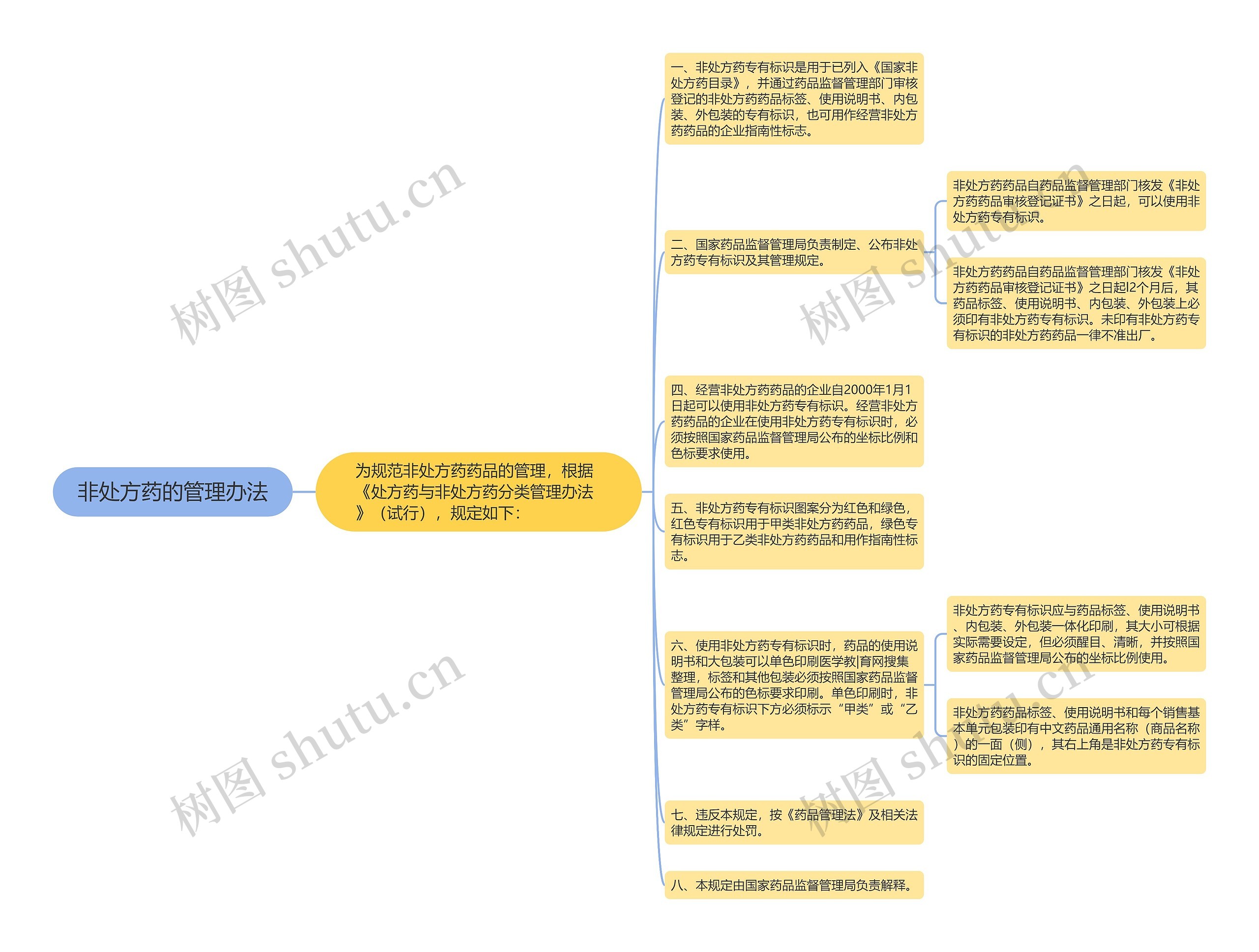 非处方药的管理办法思维导图