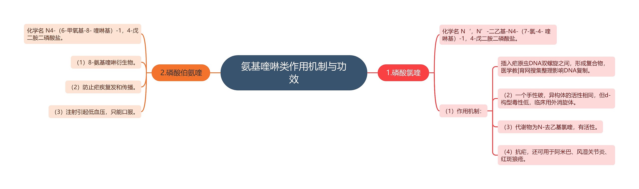 氨基喹啉类作用机制与功效思维导图