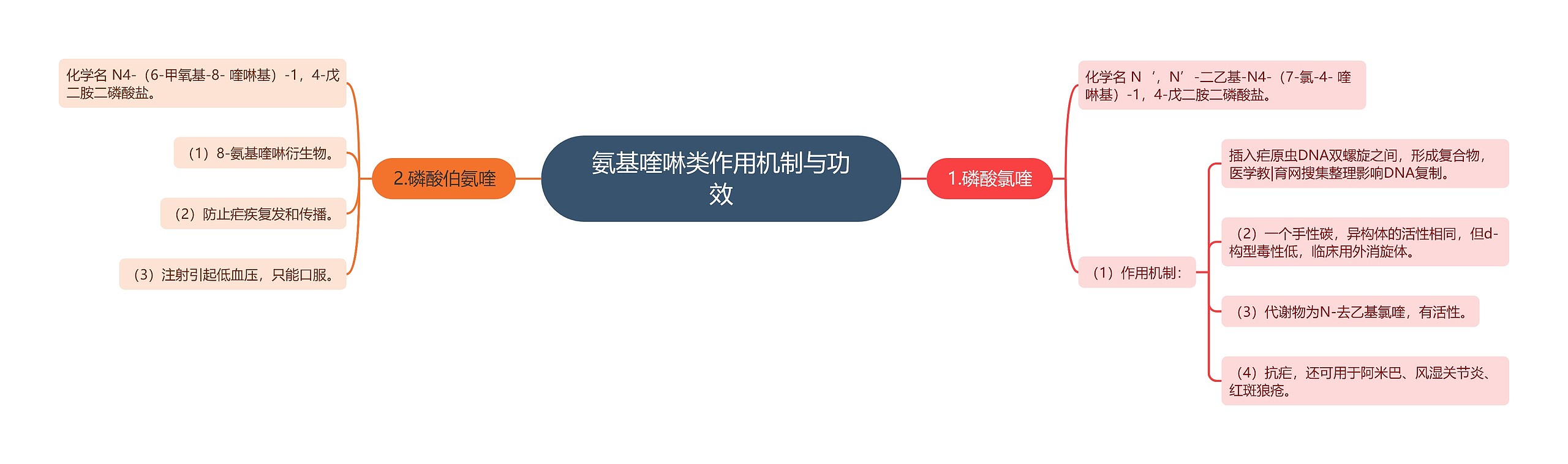 氨基喹啉类作用机制与功效 氨基喹啉类作用机制与功效