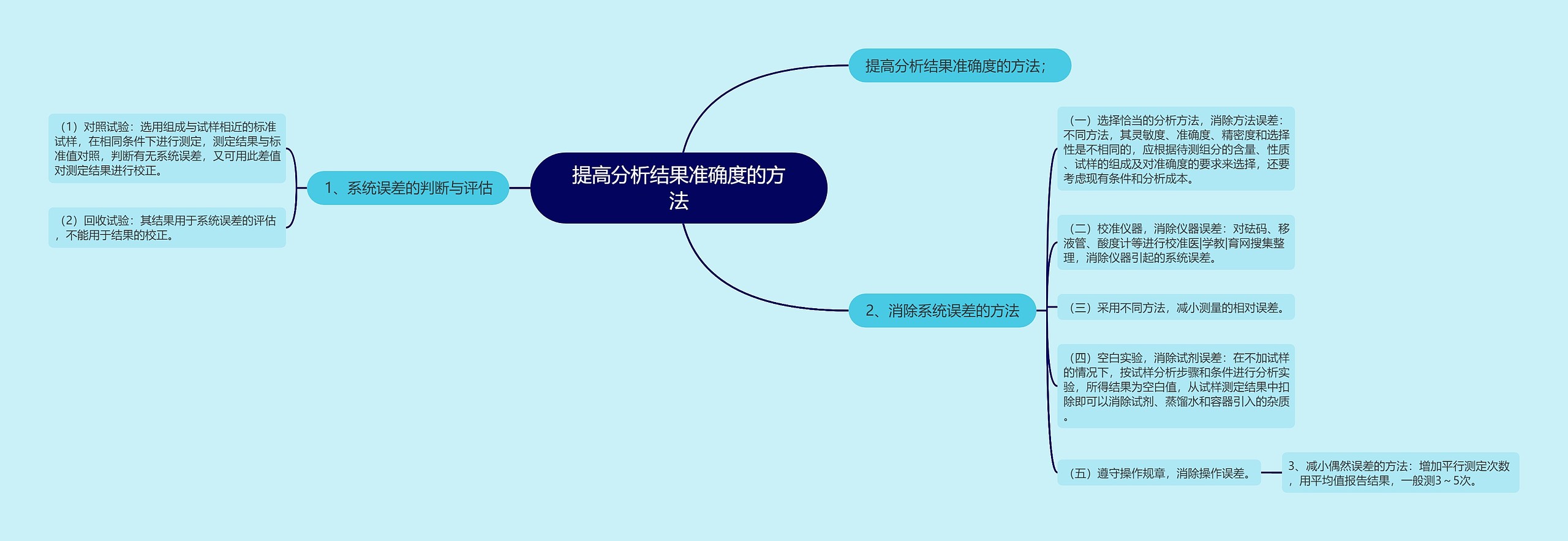 提高分析结果准确度的方法思维导图