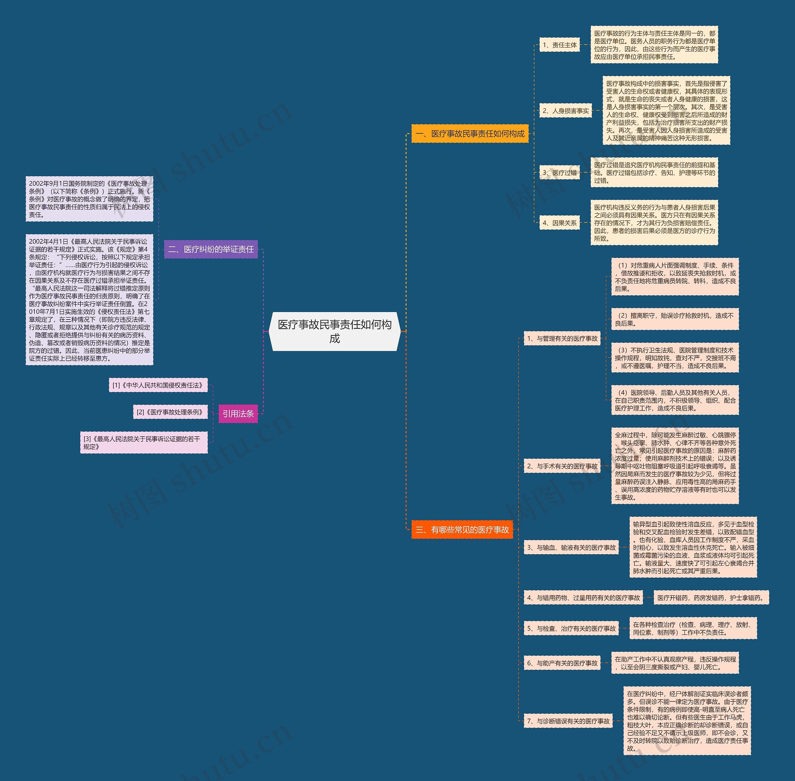 医疗事故民事责任如何构成思维导图