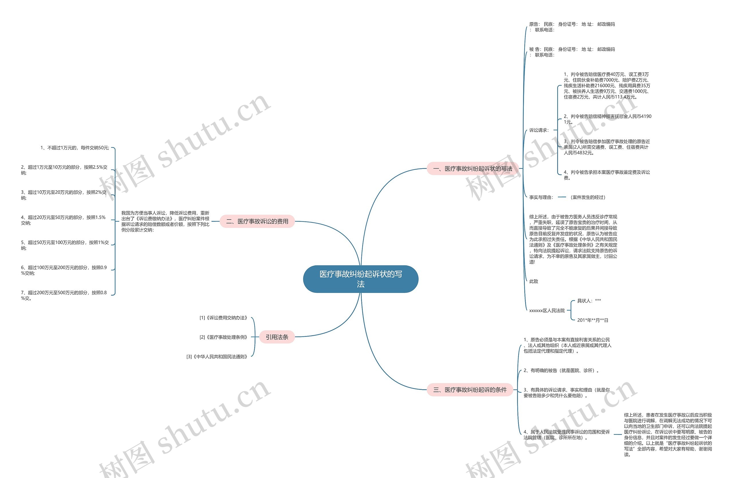 医疗事故纠纷起诉状的写法思维导图