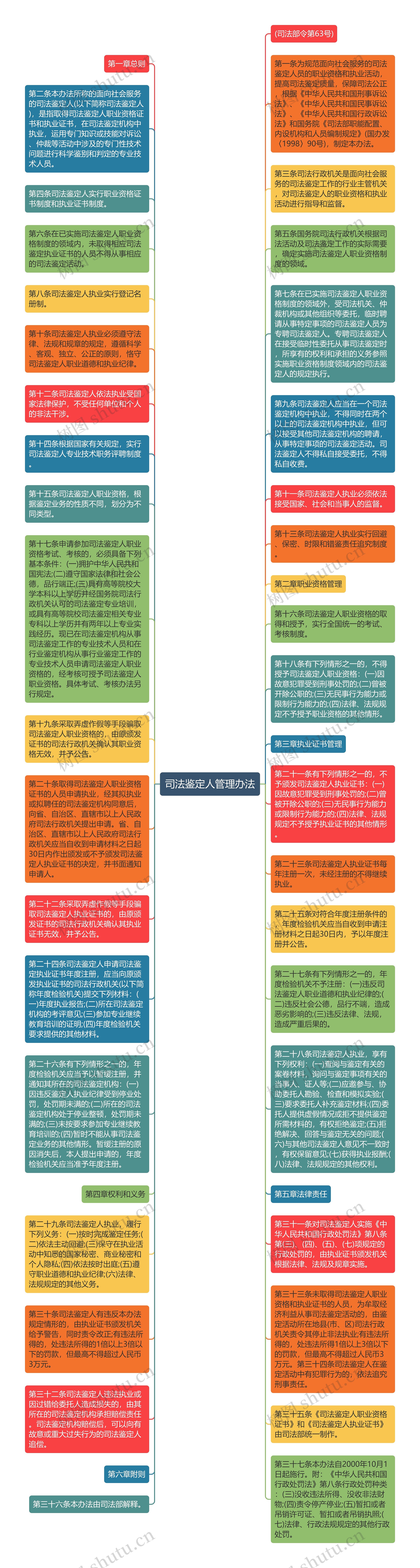 司法鉴定人管理办法思维导图