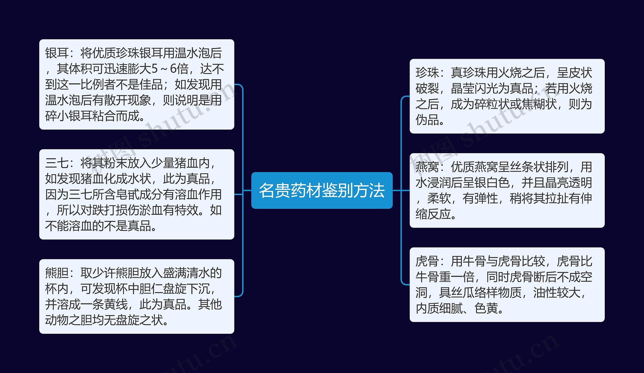 名贵药材鉴别方法思维导图