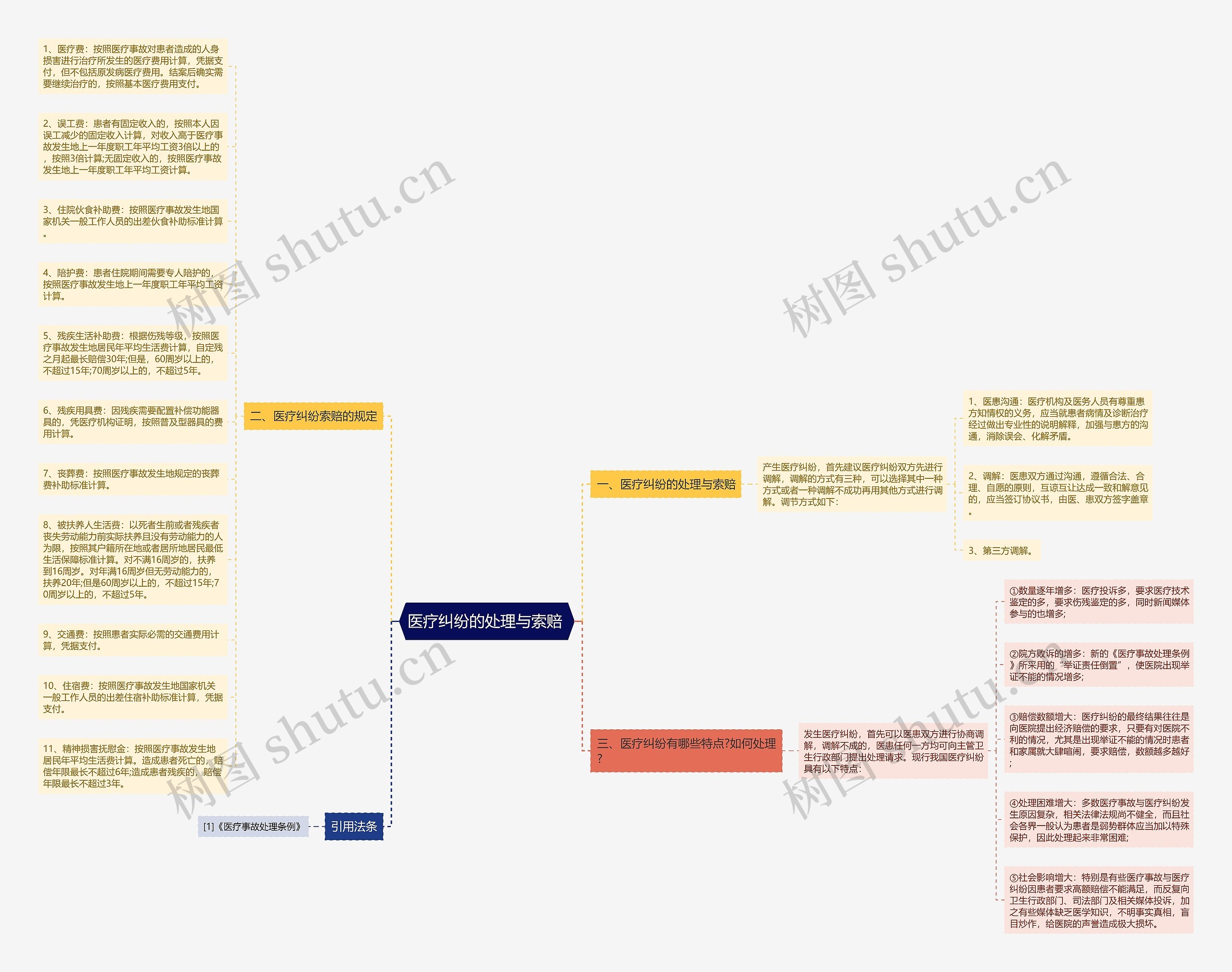 医疗纠纷的处理与索赔 思维导图