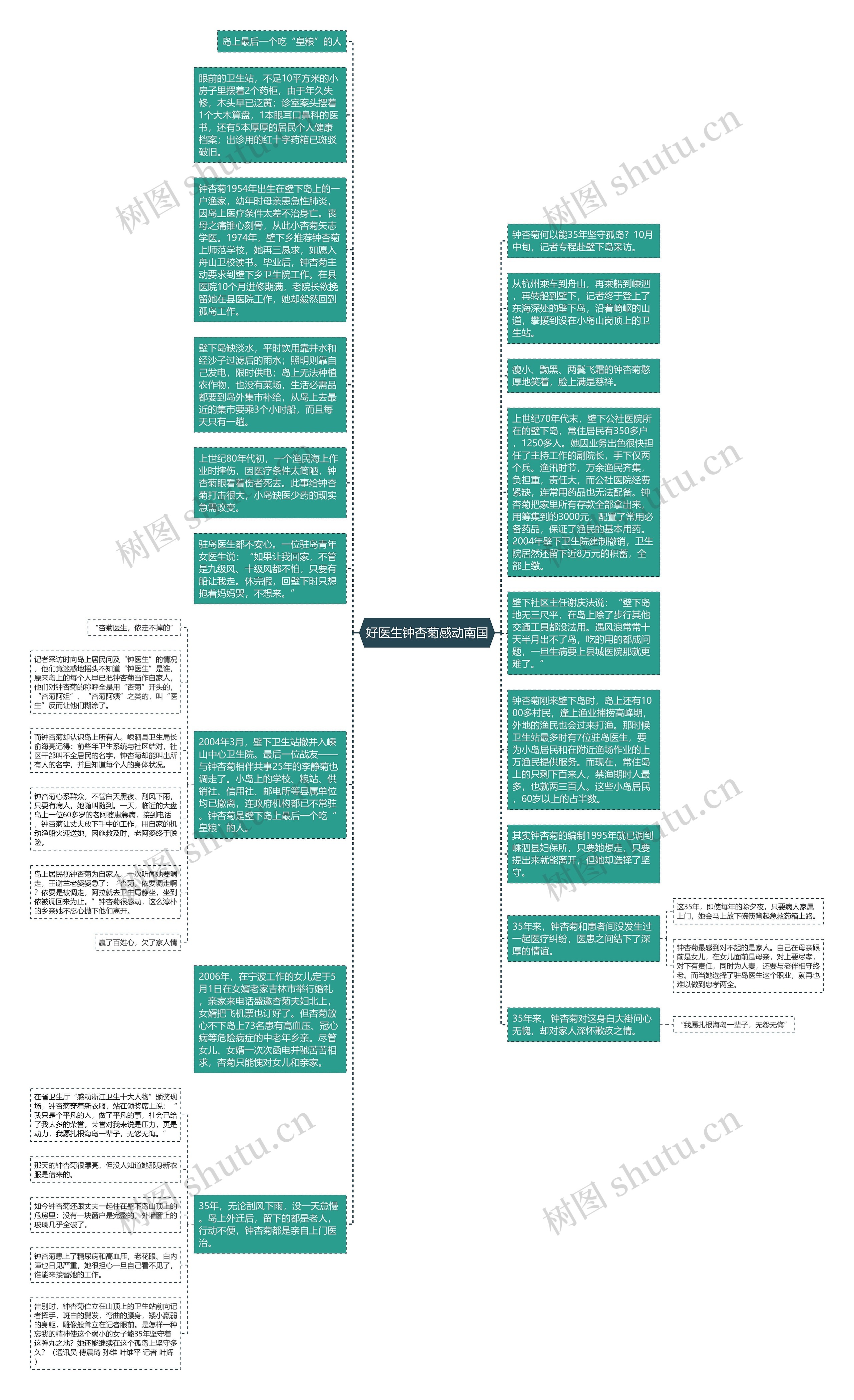 好医生钟杏菊感动南国思维导图