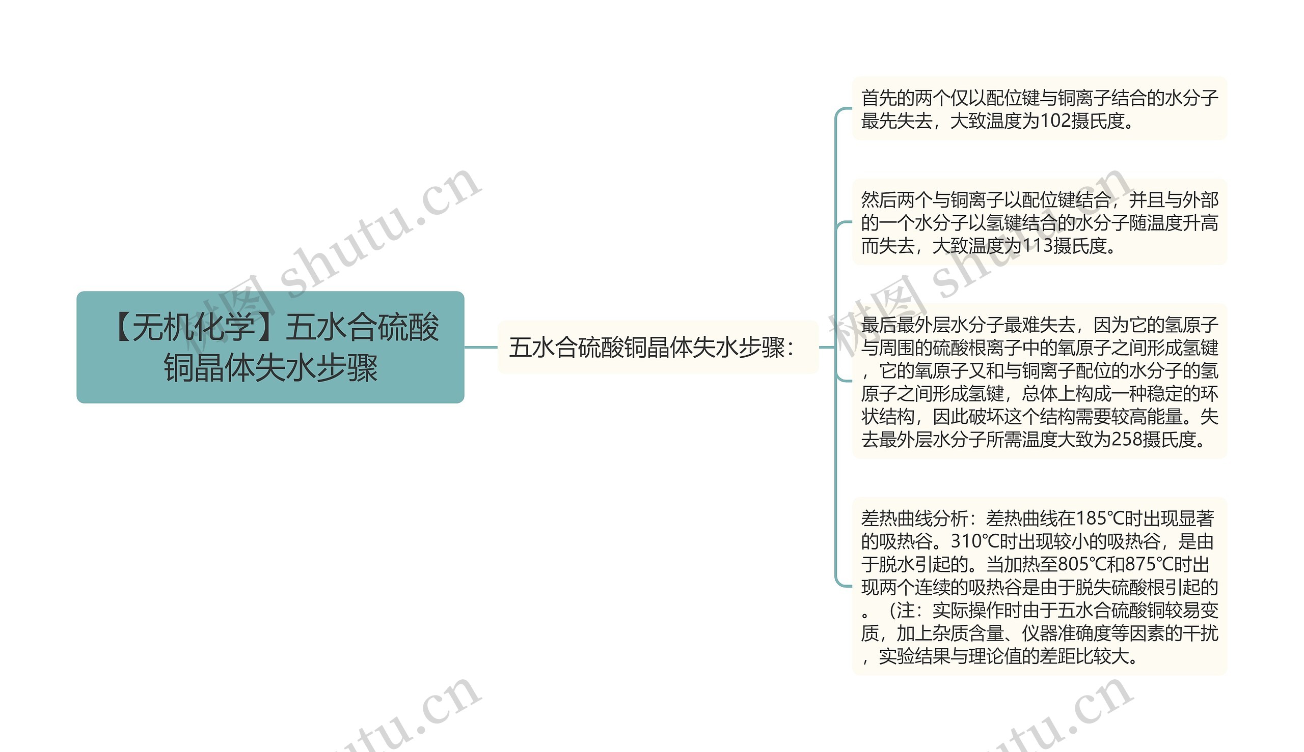 【无机化学】五水合硫酸铜晶体失水步骤思维导图