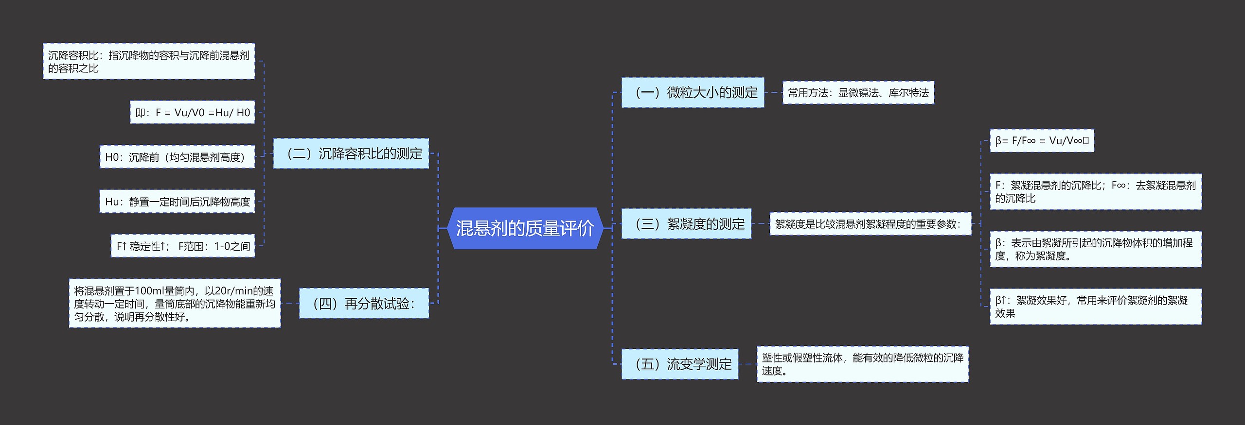 混悬剂的质量评价思维导图