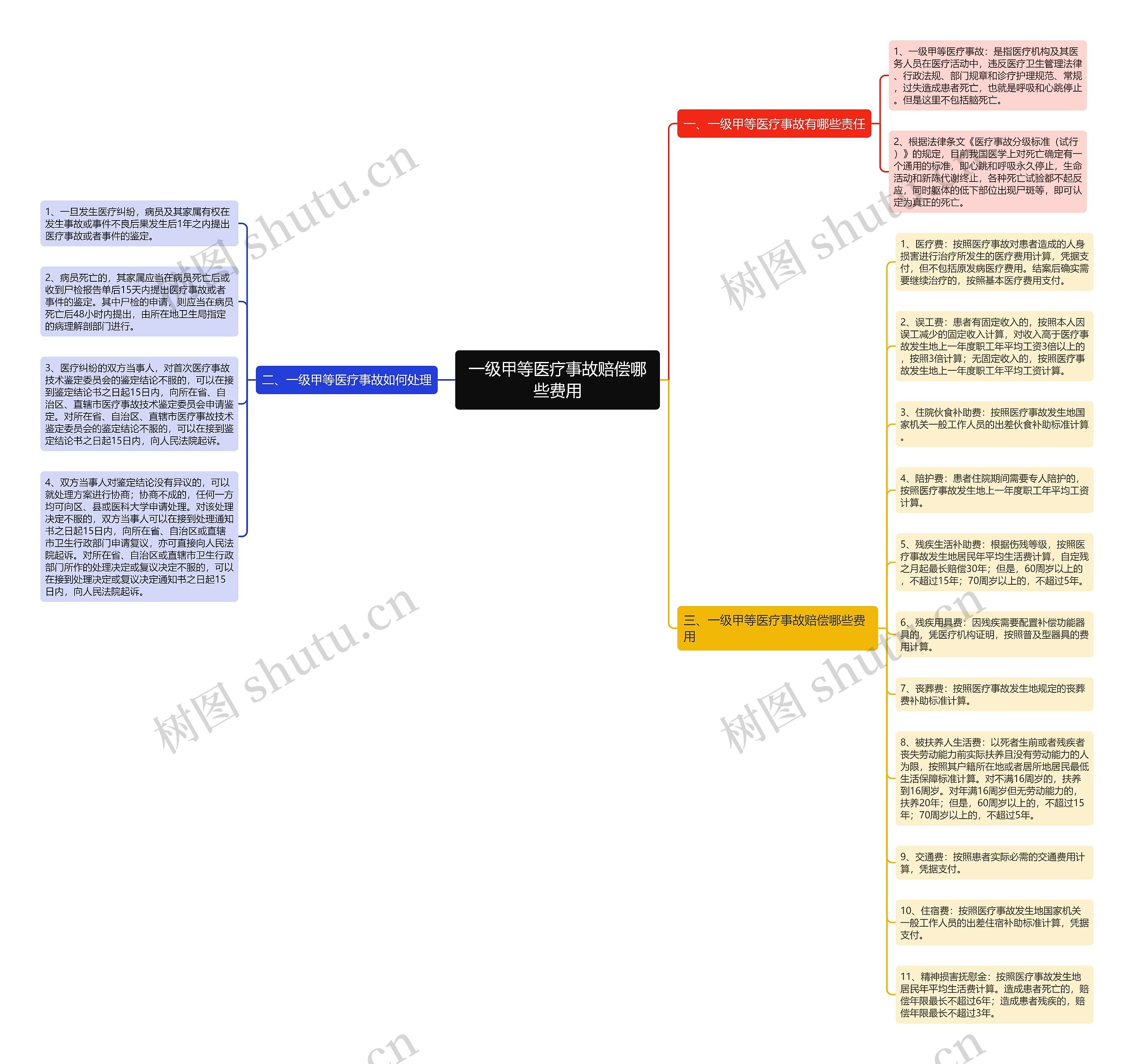 一级甲等医疗事故赔偿哪些费用思维导图
