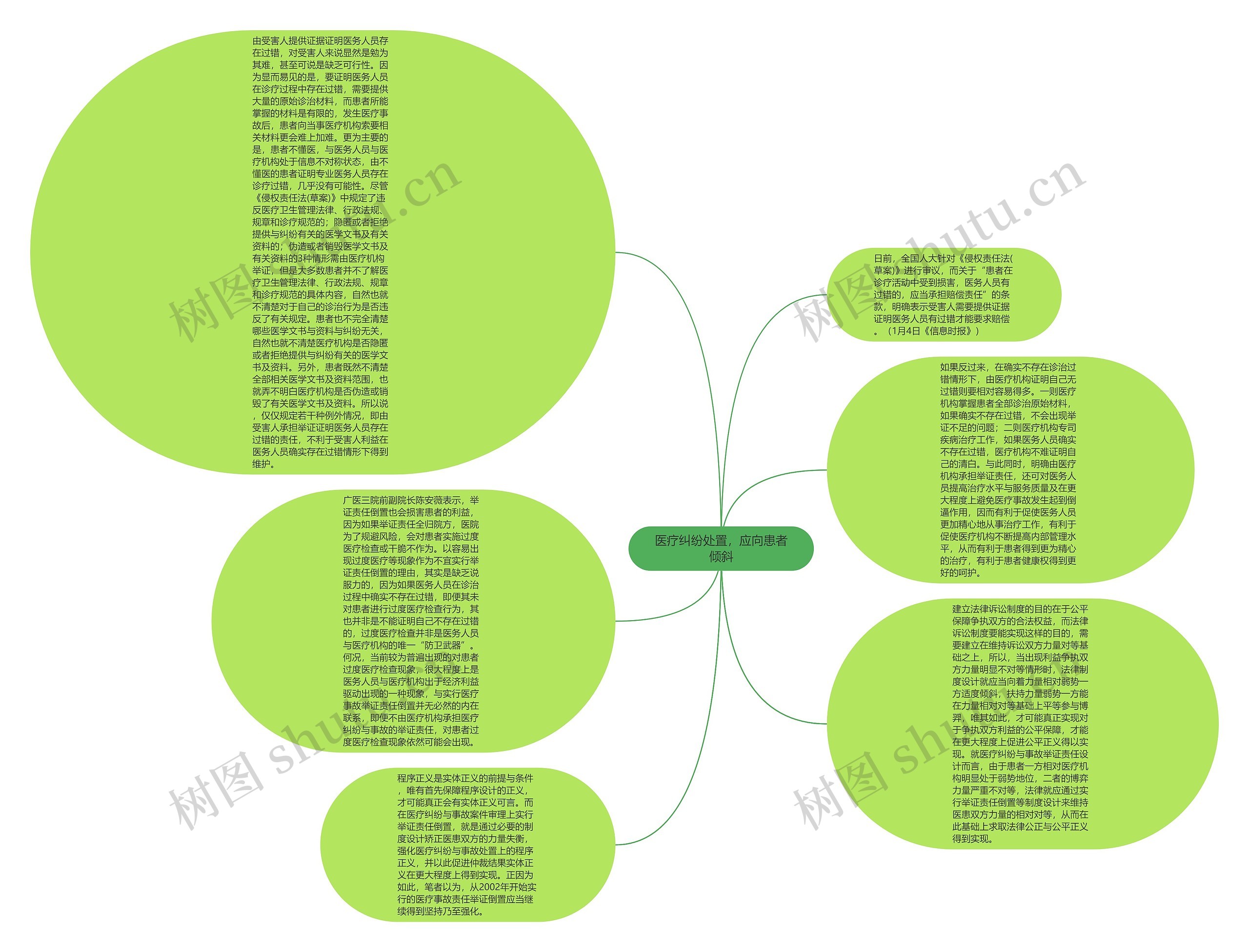 医疗纠纷处置，应向患者倾斜思维导图