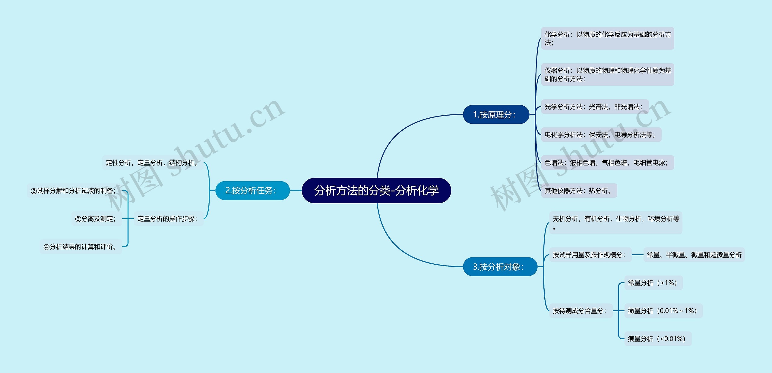 分析方法的分类-分析化学 分析方法的分类-分析化学