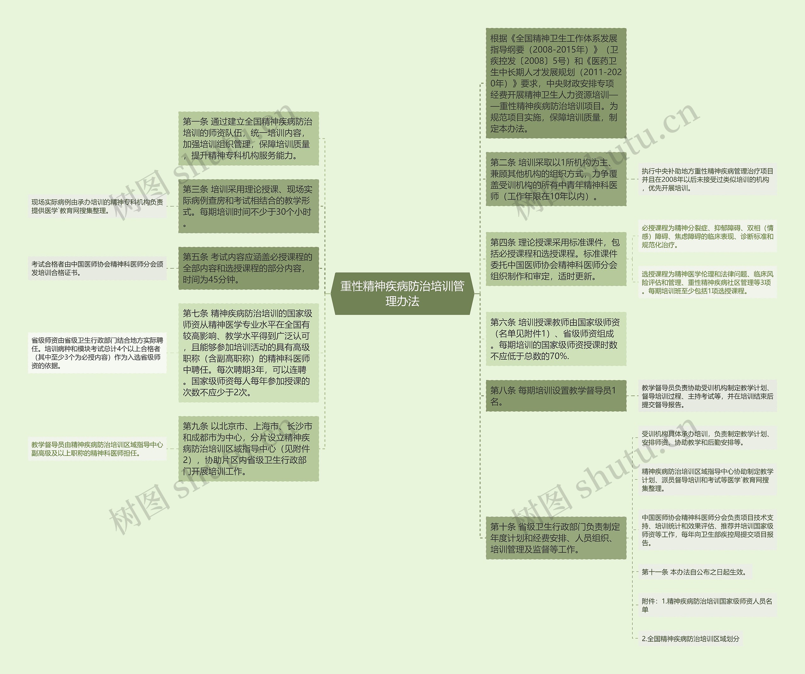 重性精神疾病防治培训管理办法思维导图