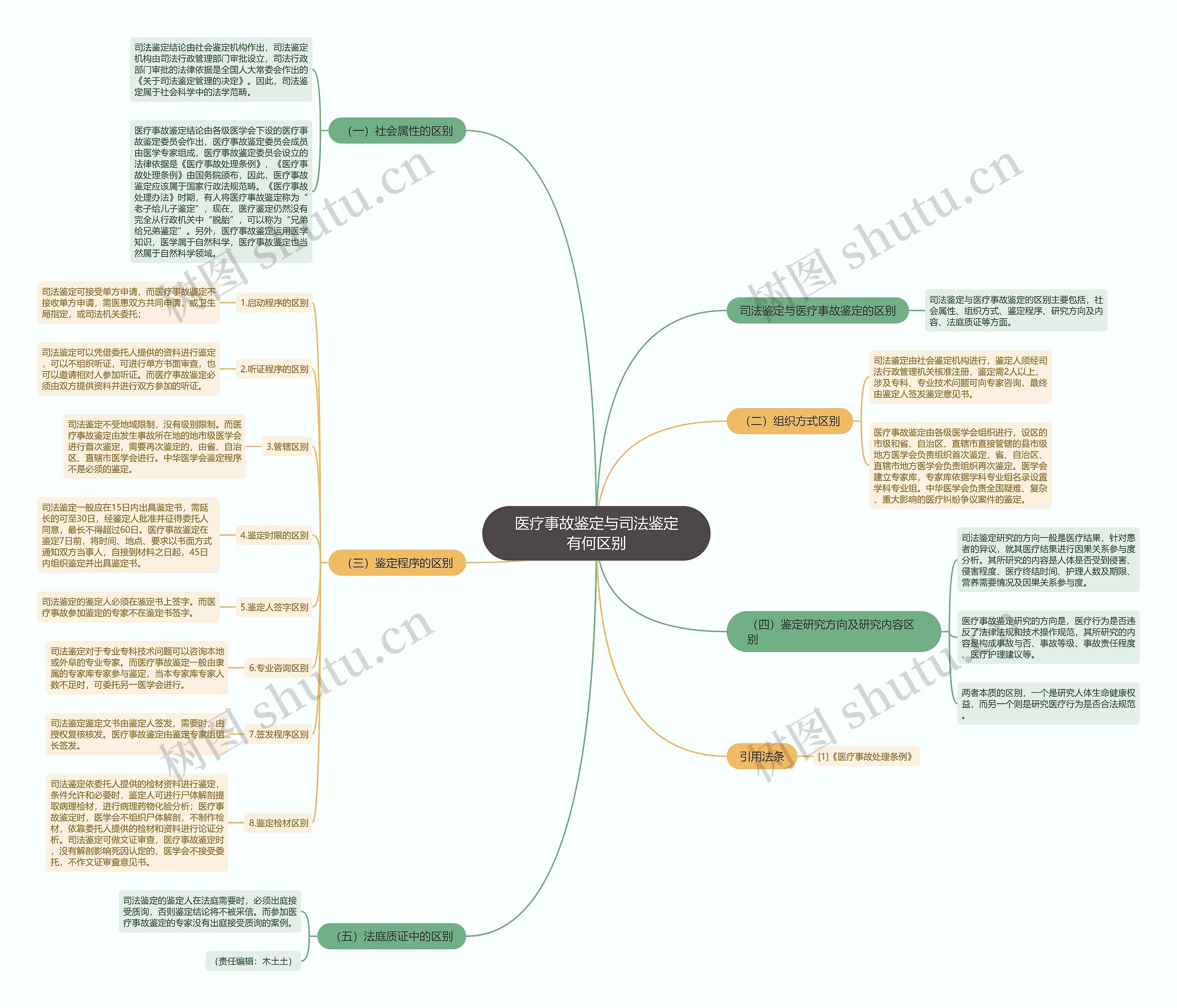 医疗事故鉴定与司法鉴定有何区别思维导图