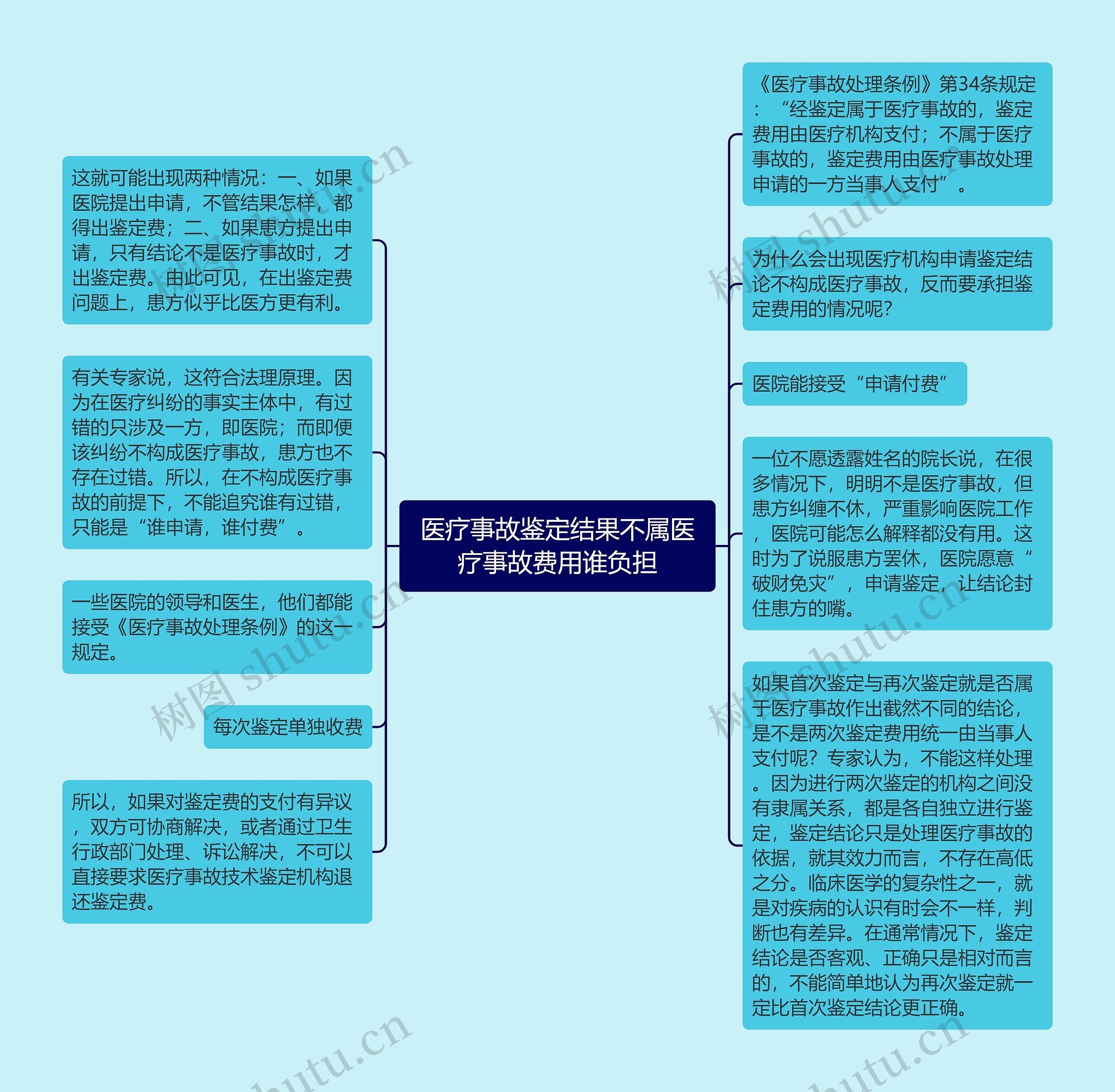 医疗事故鉴定结果不属医疗事故费用谁负担思维导图