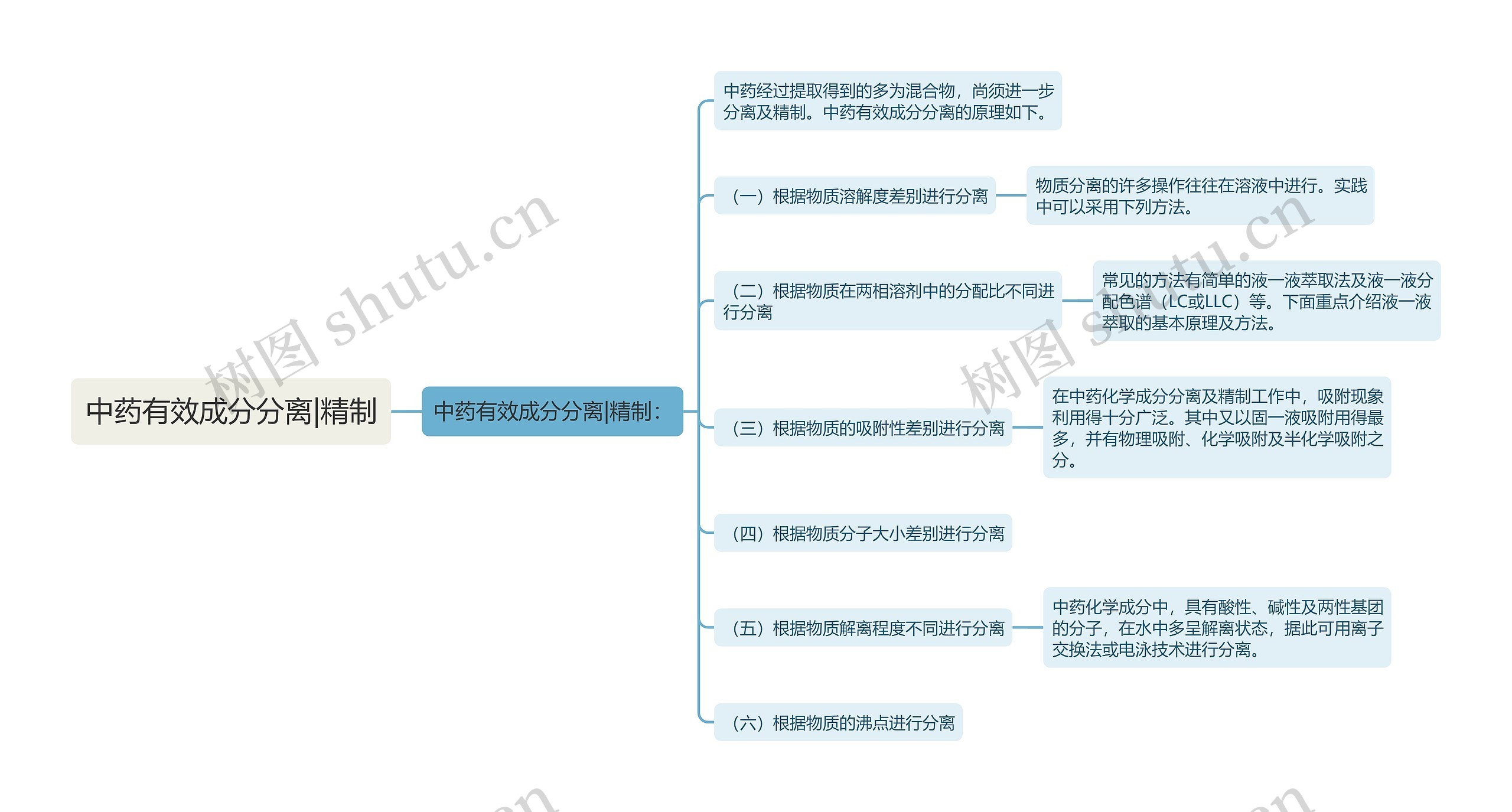 中药有效成分分离|精制思维导图