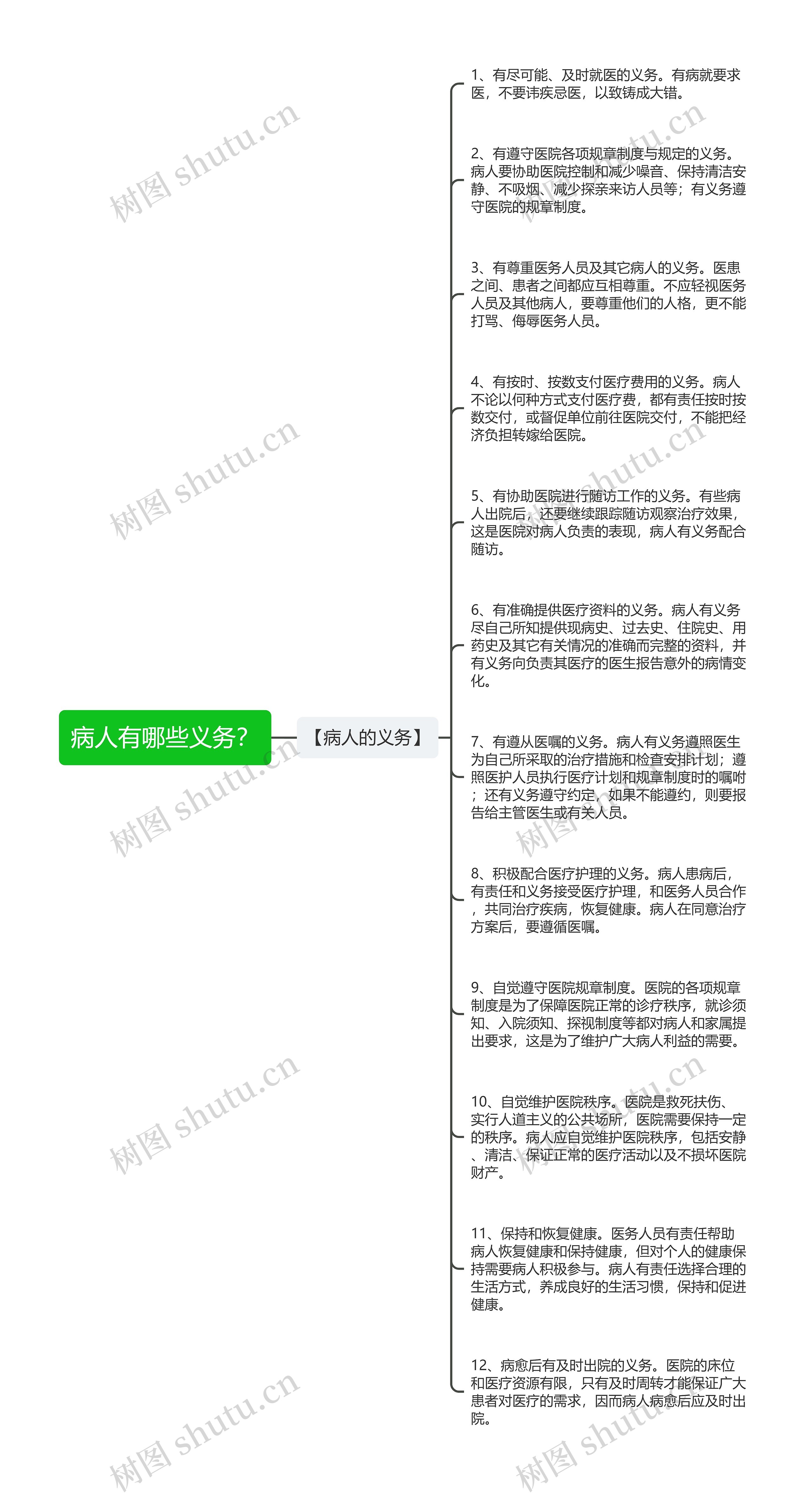 病人有哪些义务？思维导图