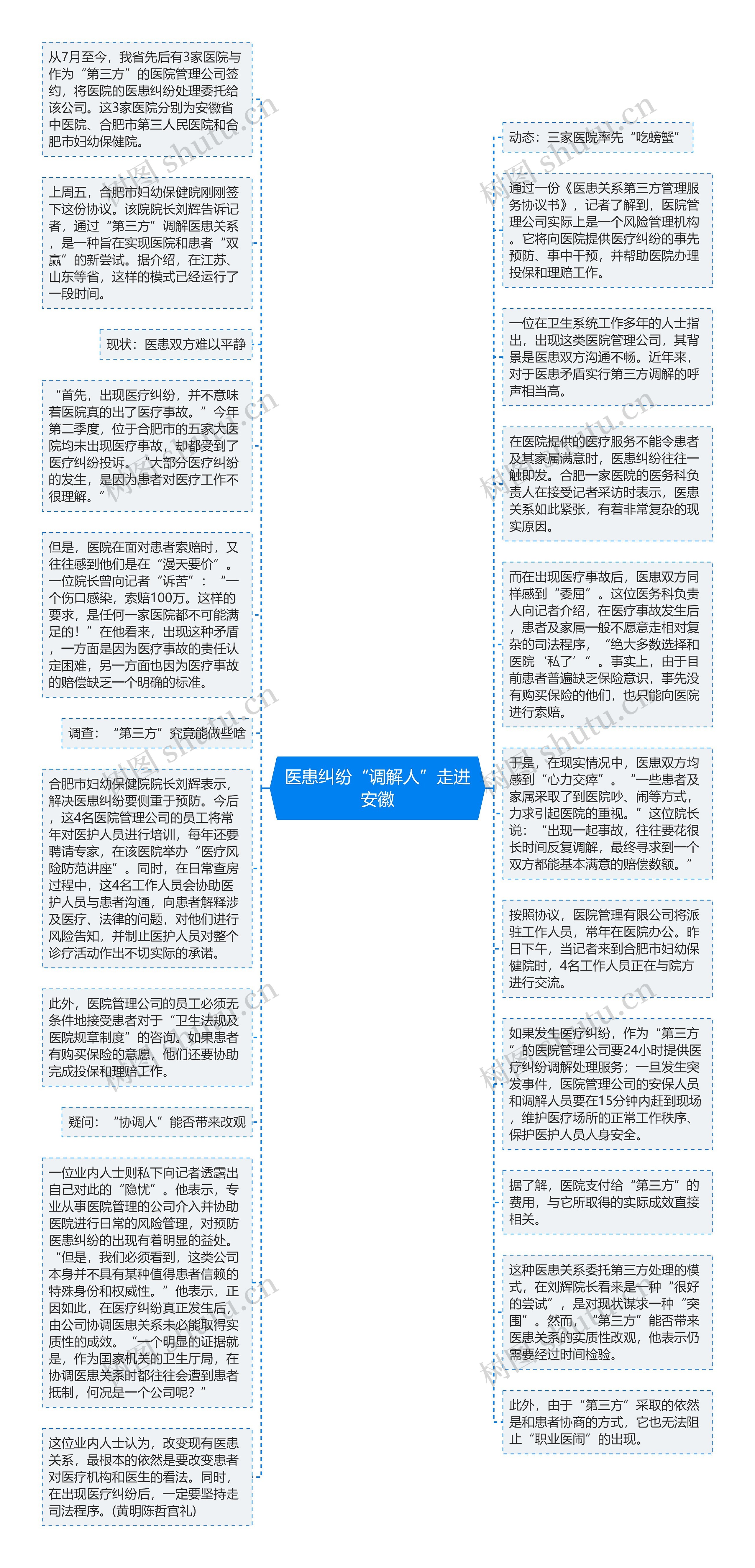 医患纠纷“调解人”走进安徽思维导图