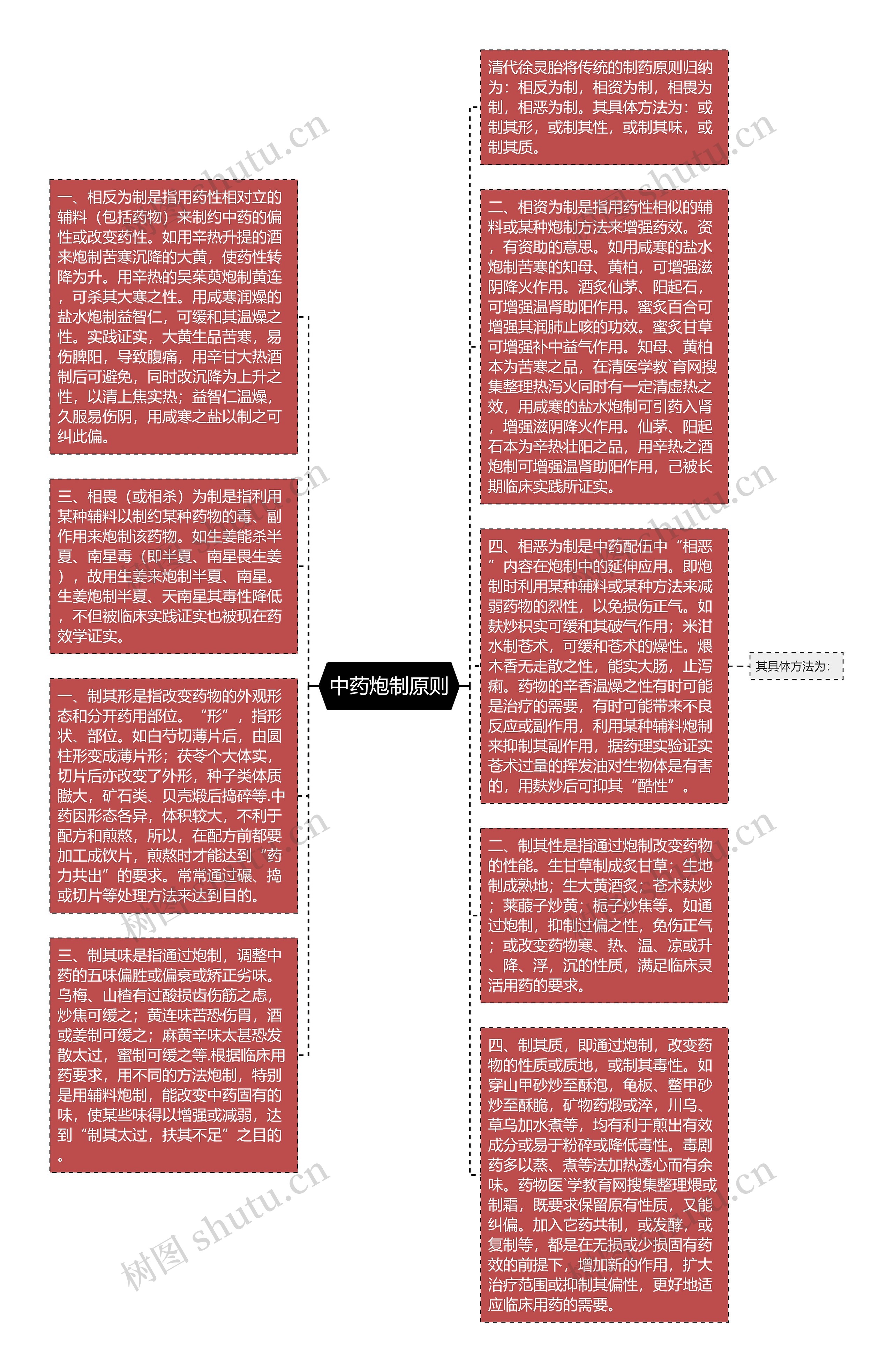 中药炮制原则思维导图