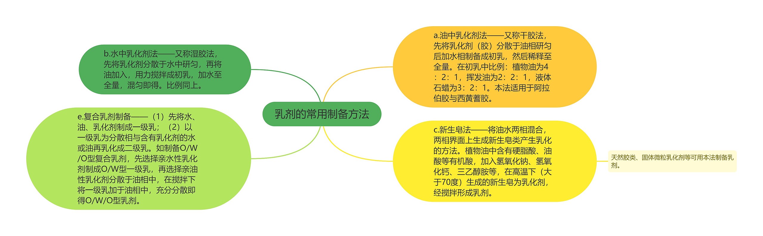 乳剂的常用制备方法思维导图