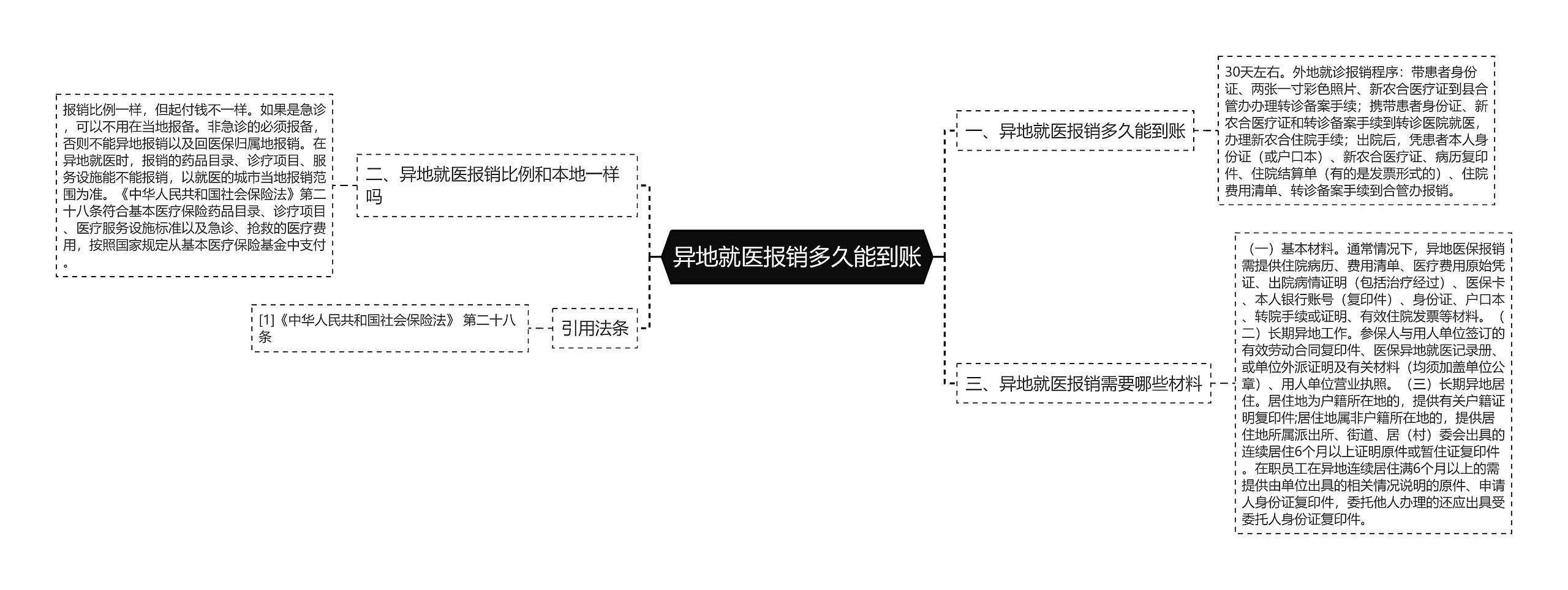 异地就医报销多久能到账思维导图