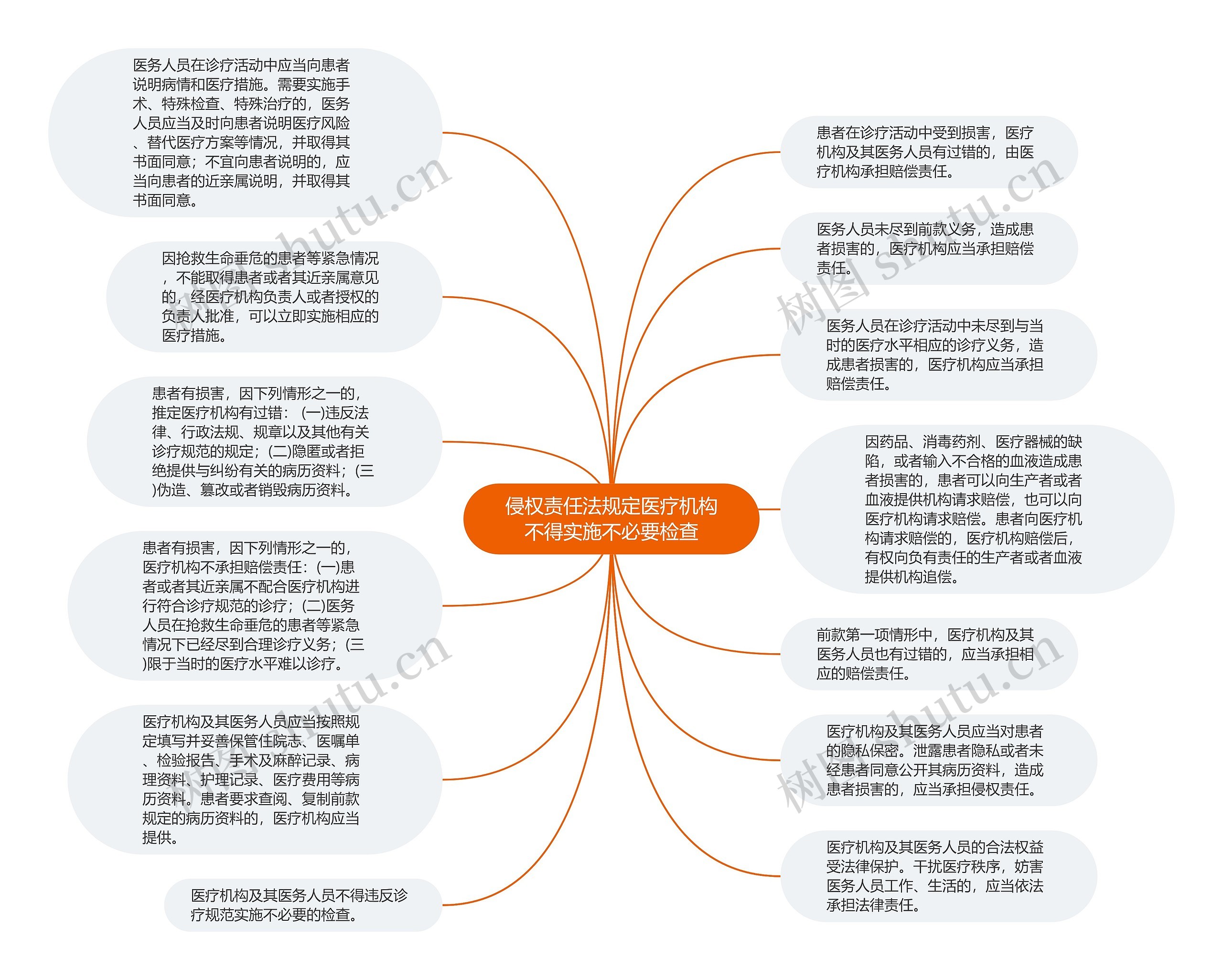 侵权责任法规定医疗机构不得实施不必要检查思维导图