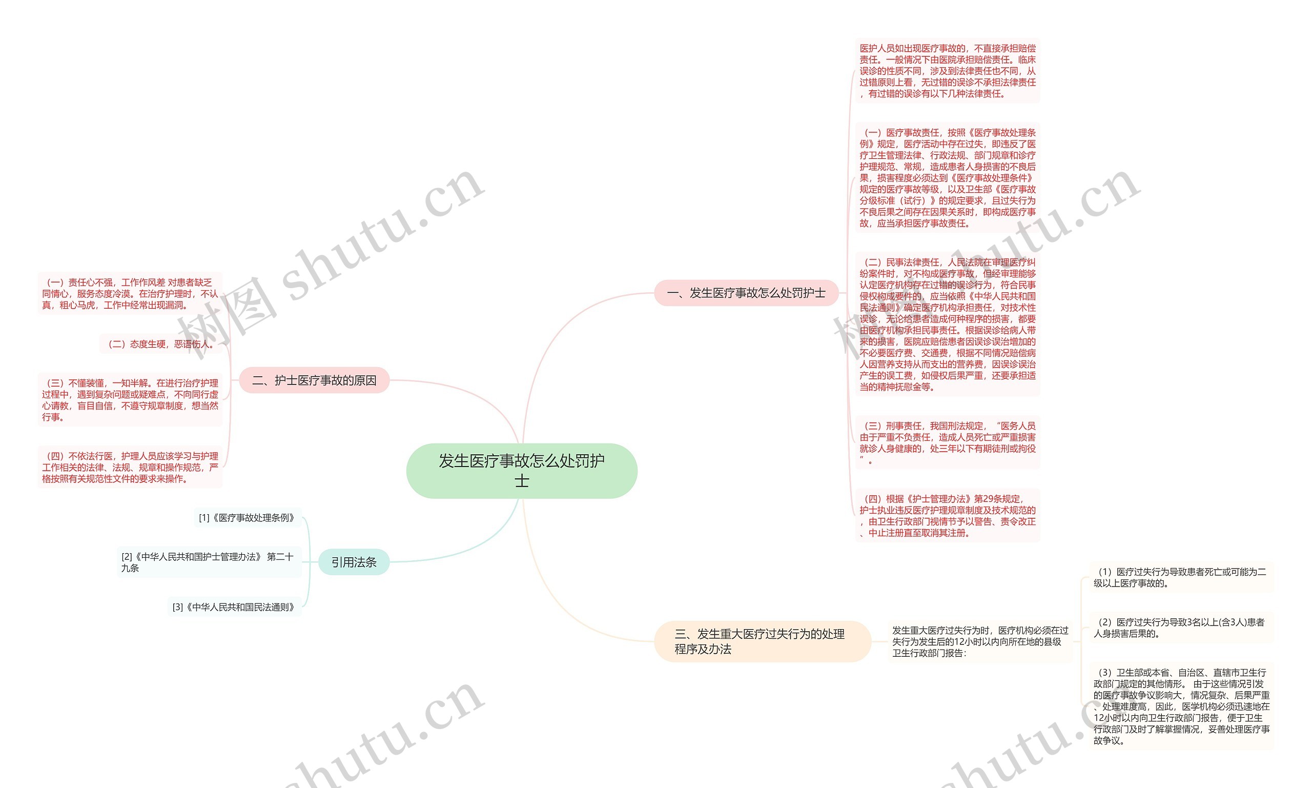发生医疗事故怎么处罚护士思维导图