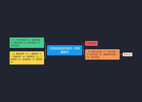 花冠和雄蕊的类型--药用植物学