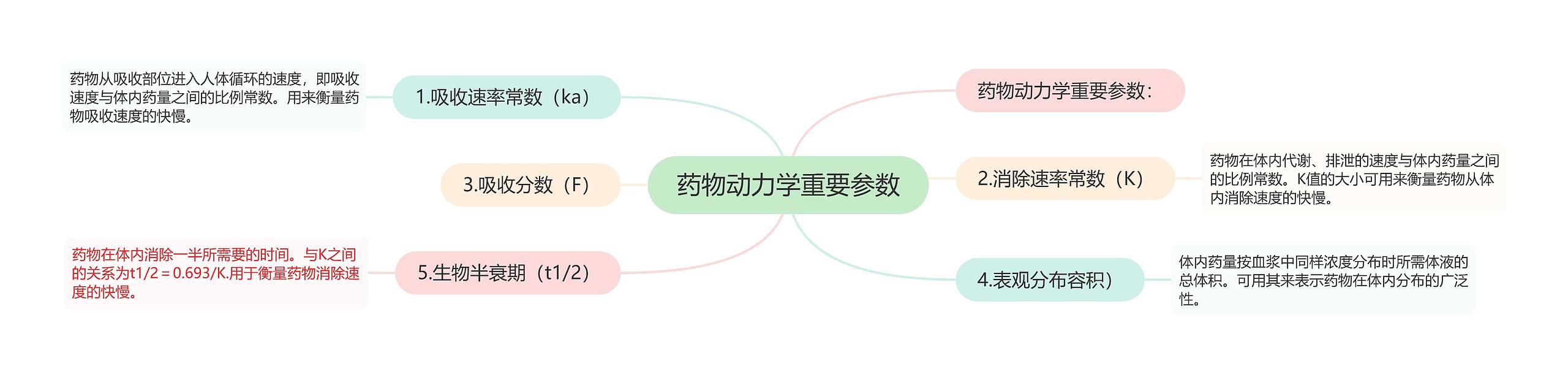 药物动力学重要参数 药物动力学重要参数