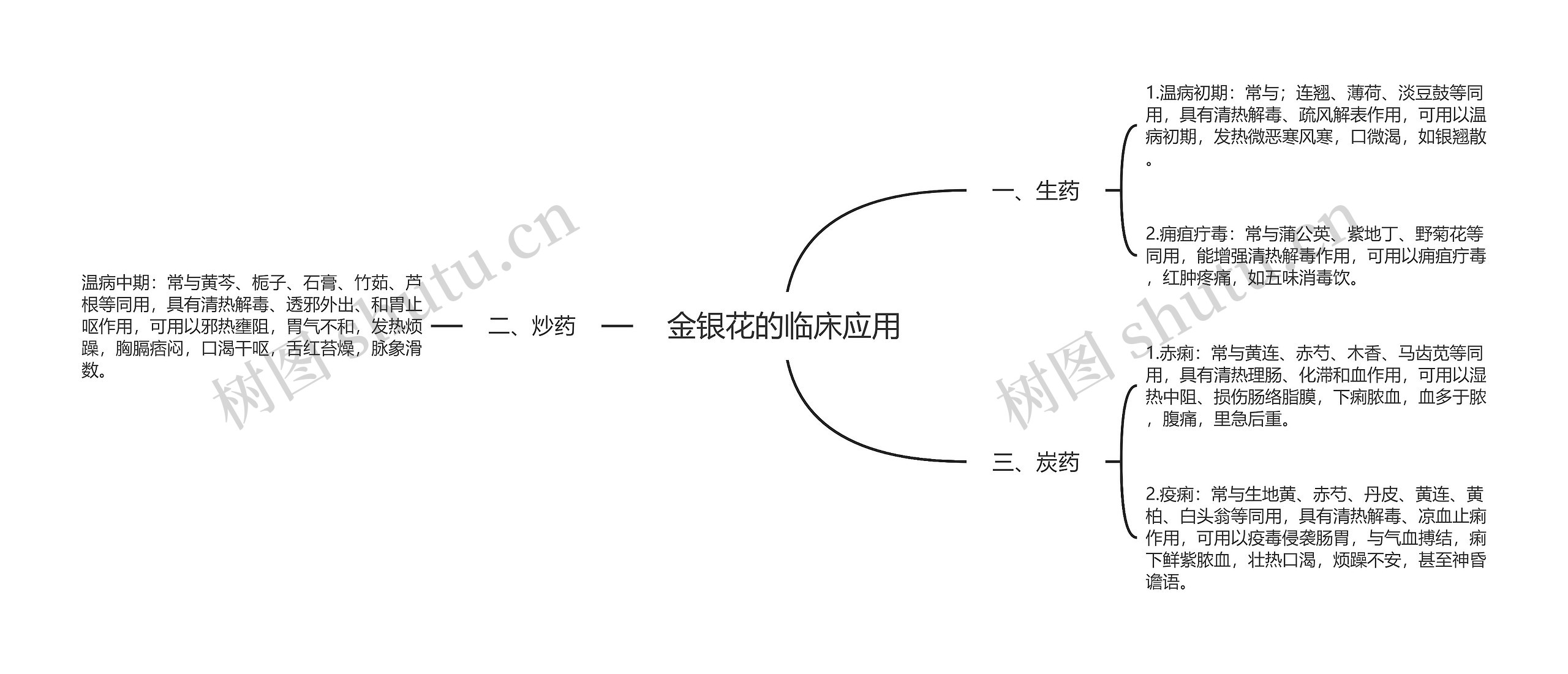 金银花的临床应用思维导图