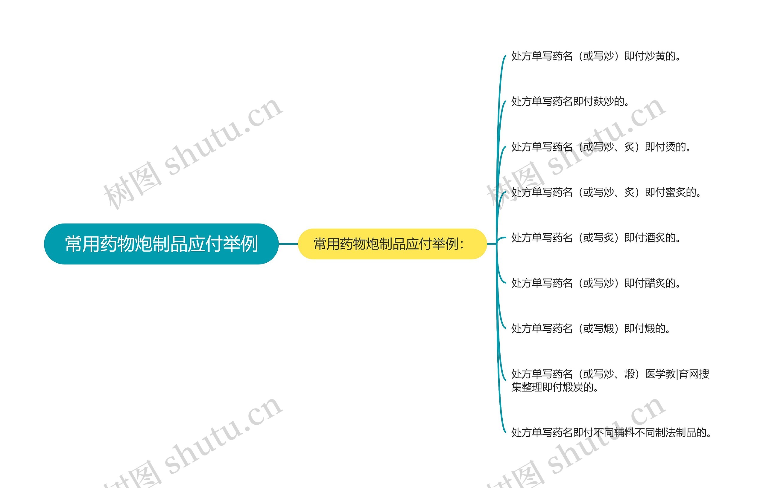 常用药物炮制品应付举例