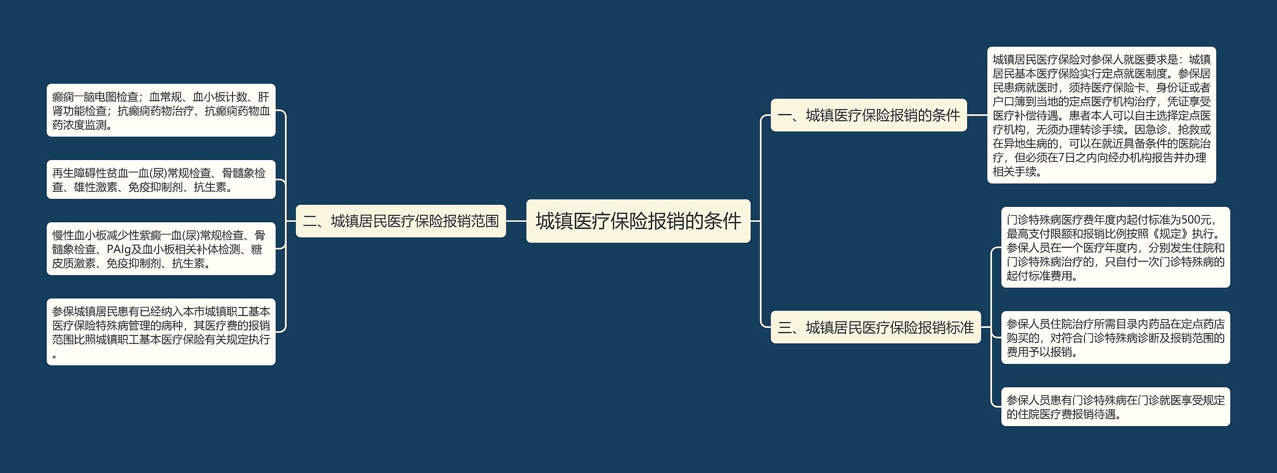 城镇医疗保险报销的条件思维导图