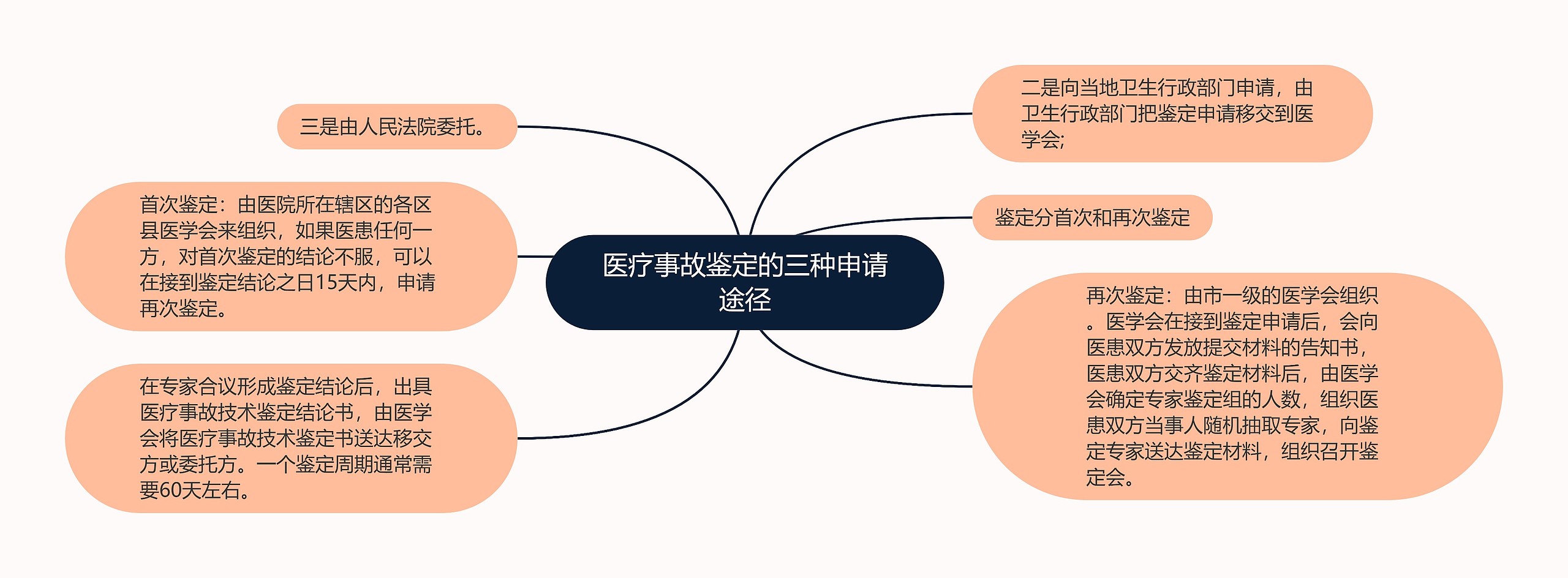 医疗事故鉴定的三种申请途径